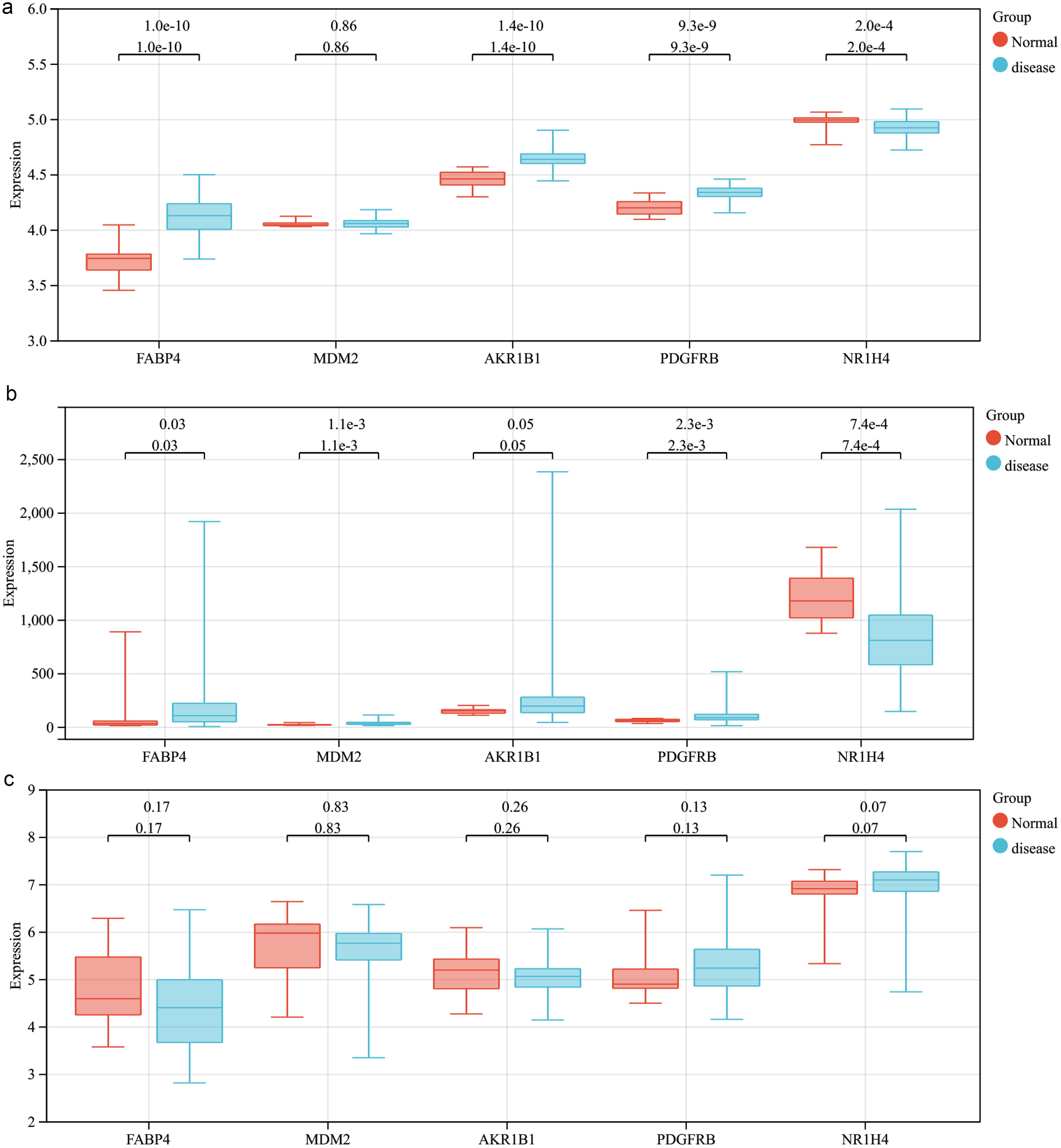 Gene validation.