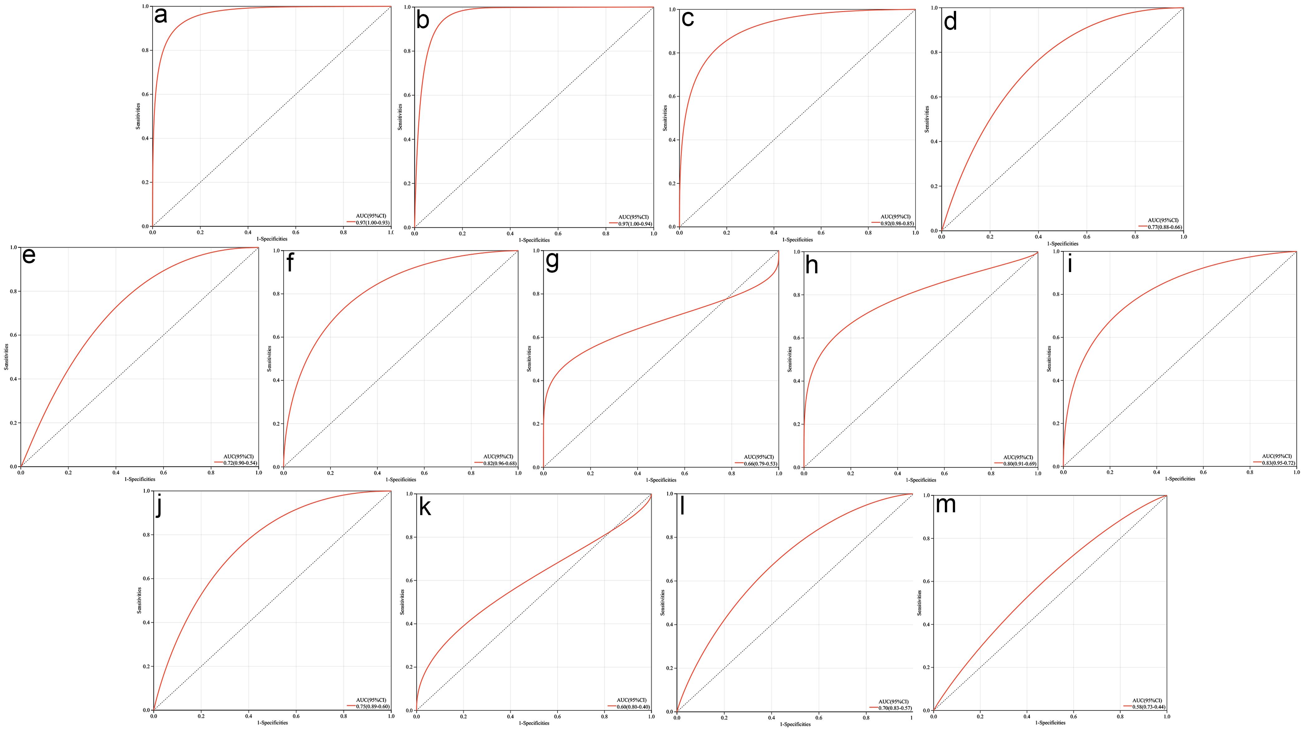 Receiver operating characteristic (ROC) curve analysis.