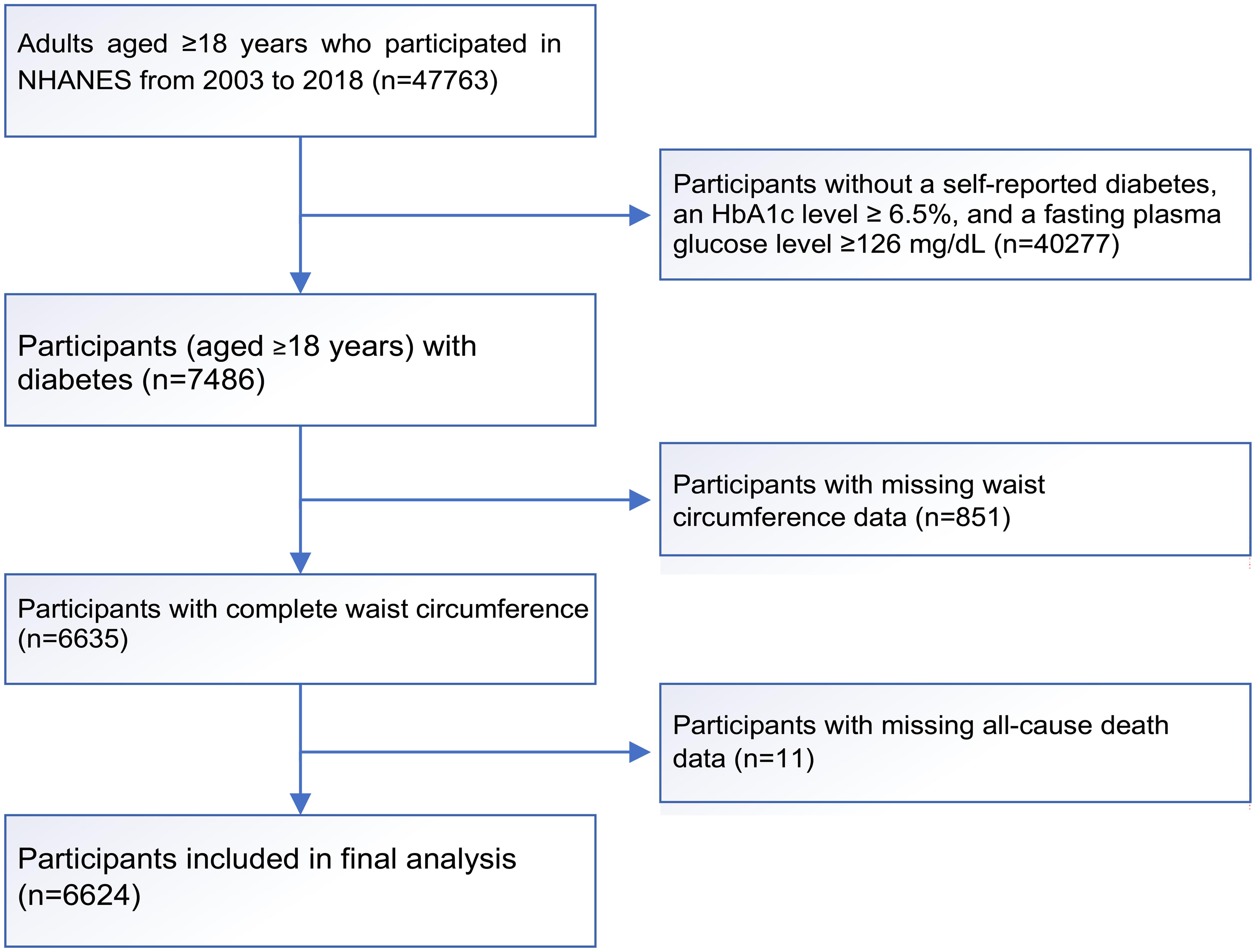 Flowchart of the study population.