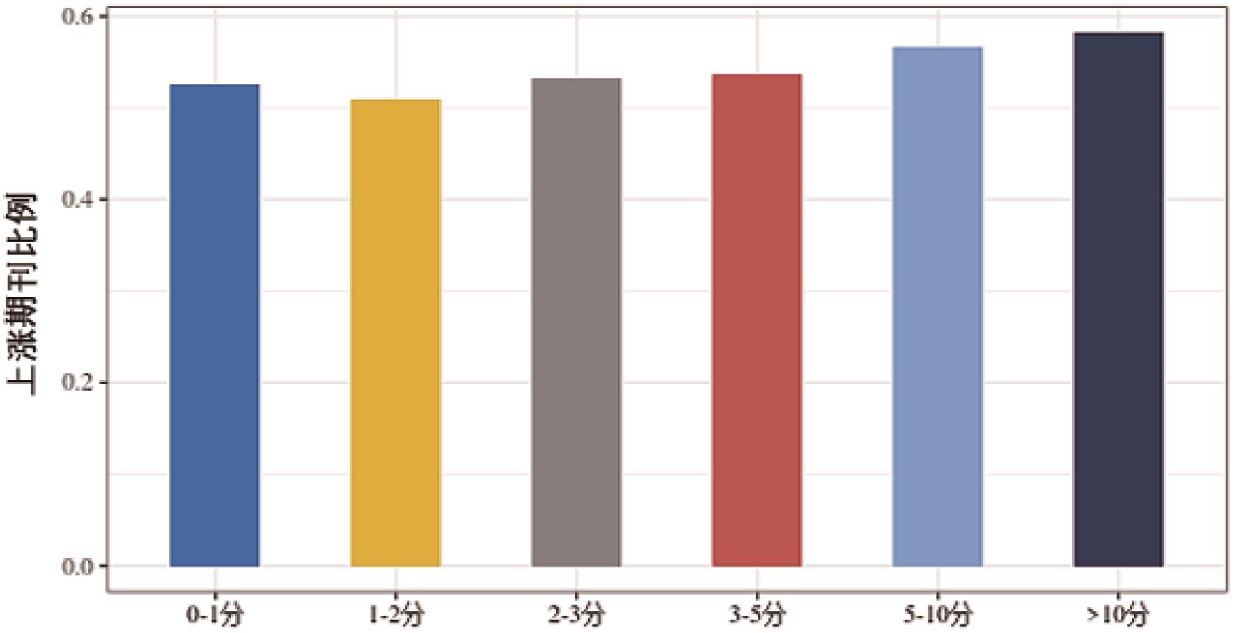 各影响因子区间期刊上涨比例比较（来源：科睿唯安Clarivate）。