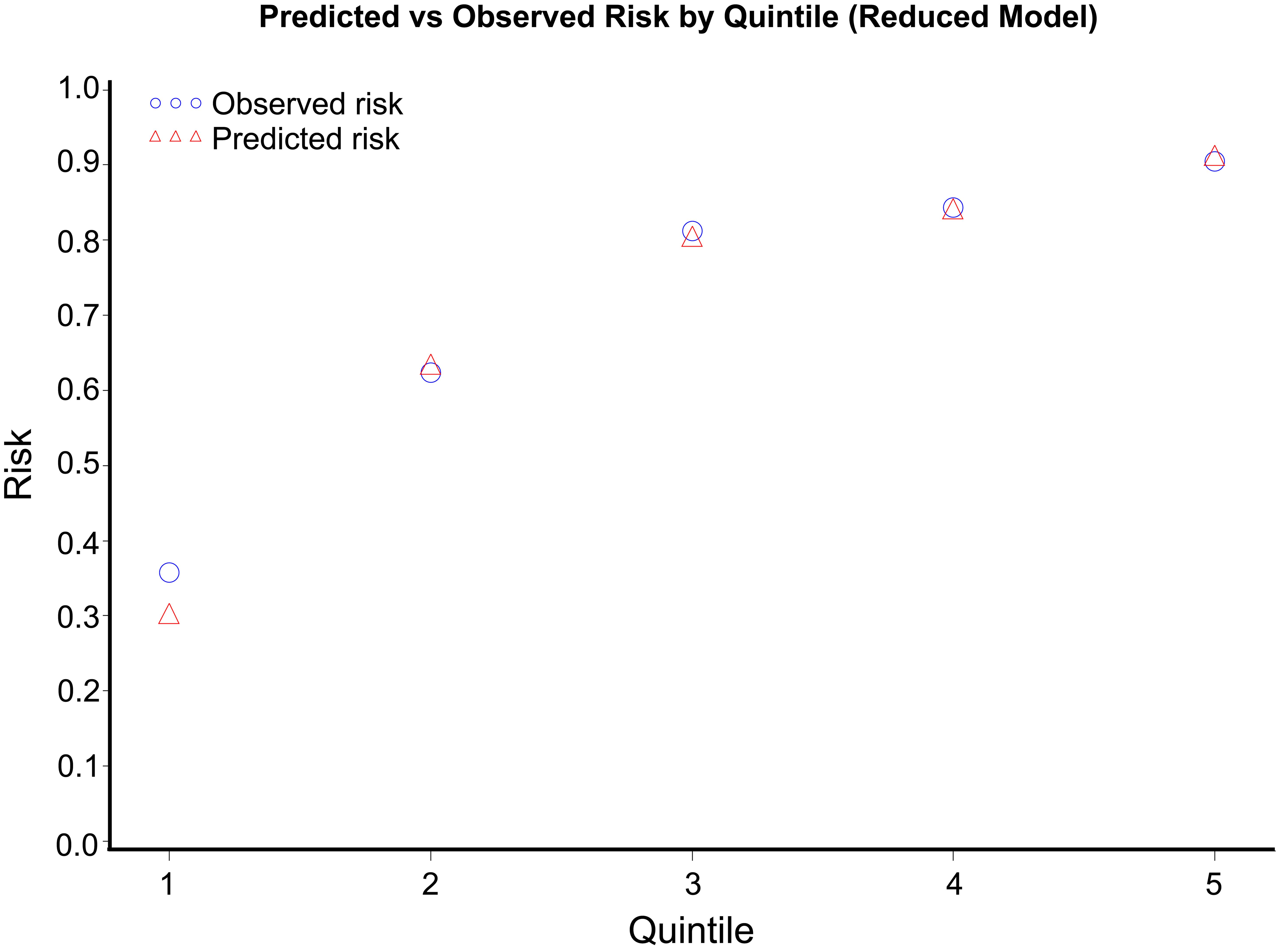 Risk prediction model calibration plot.