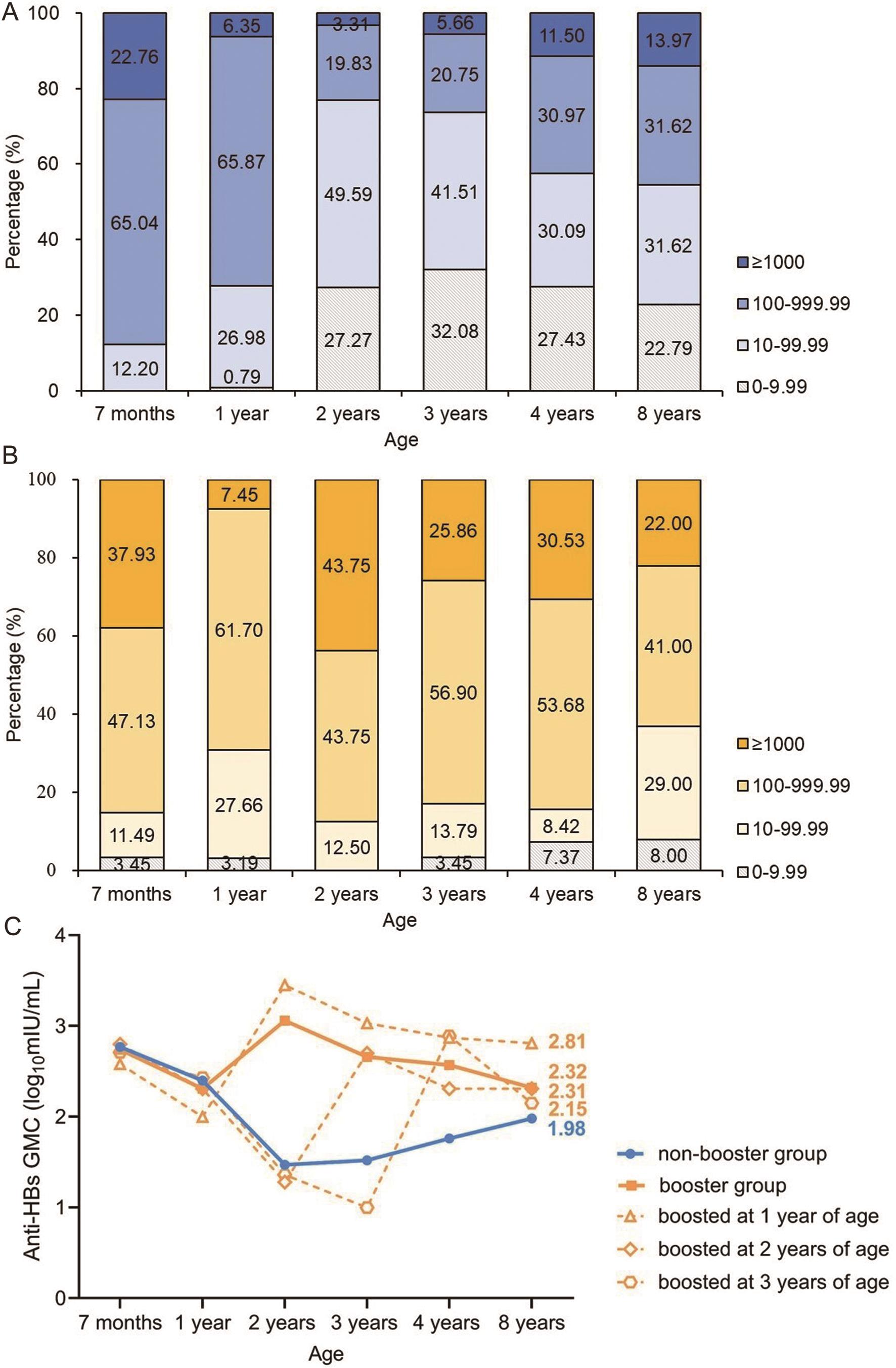 Dynamic changes of anti-HBs composition ratios and anti-HBs GMCs in children.