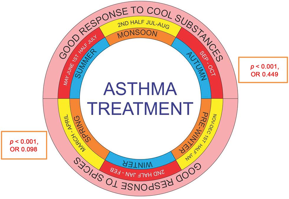 Response to asthma symptoms.