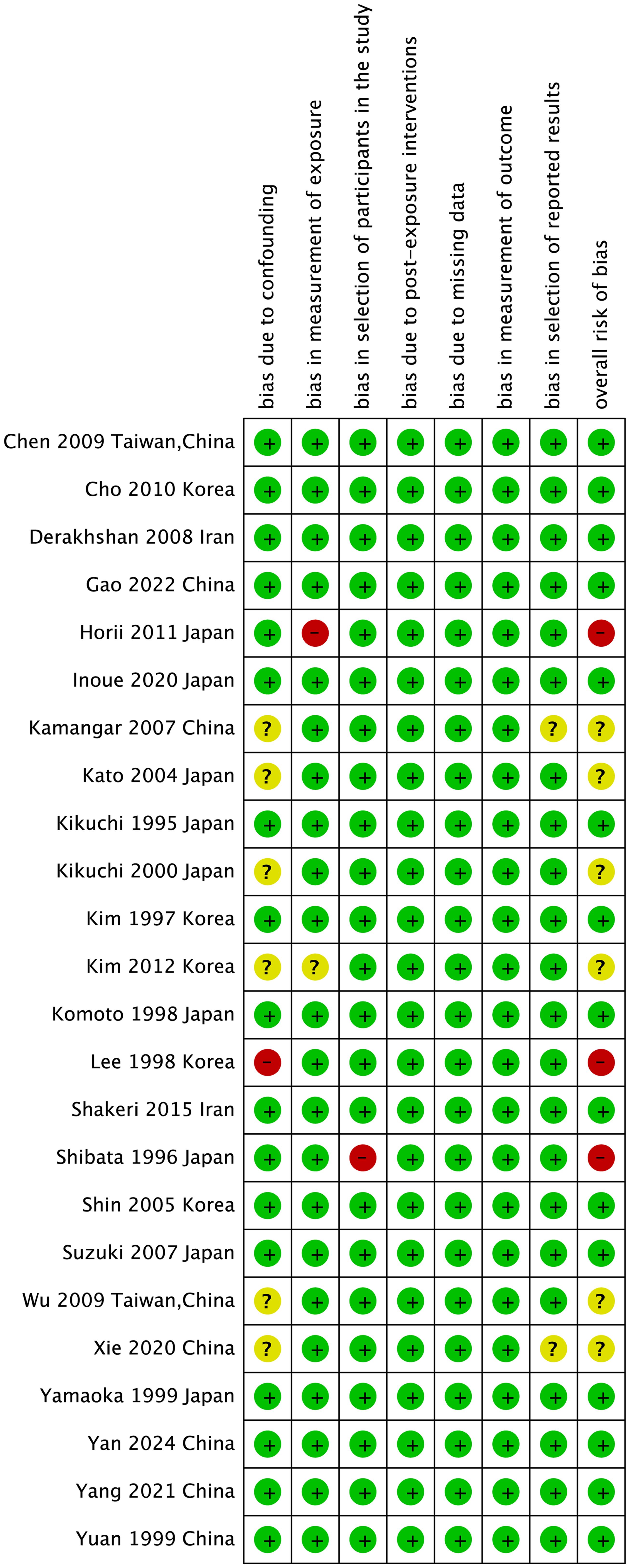 Assessment of risk of bias using the ROBINS-E.