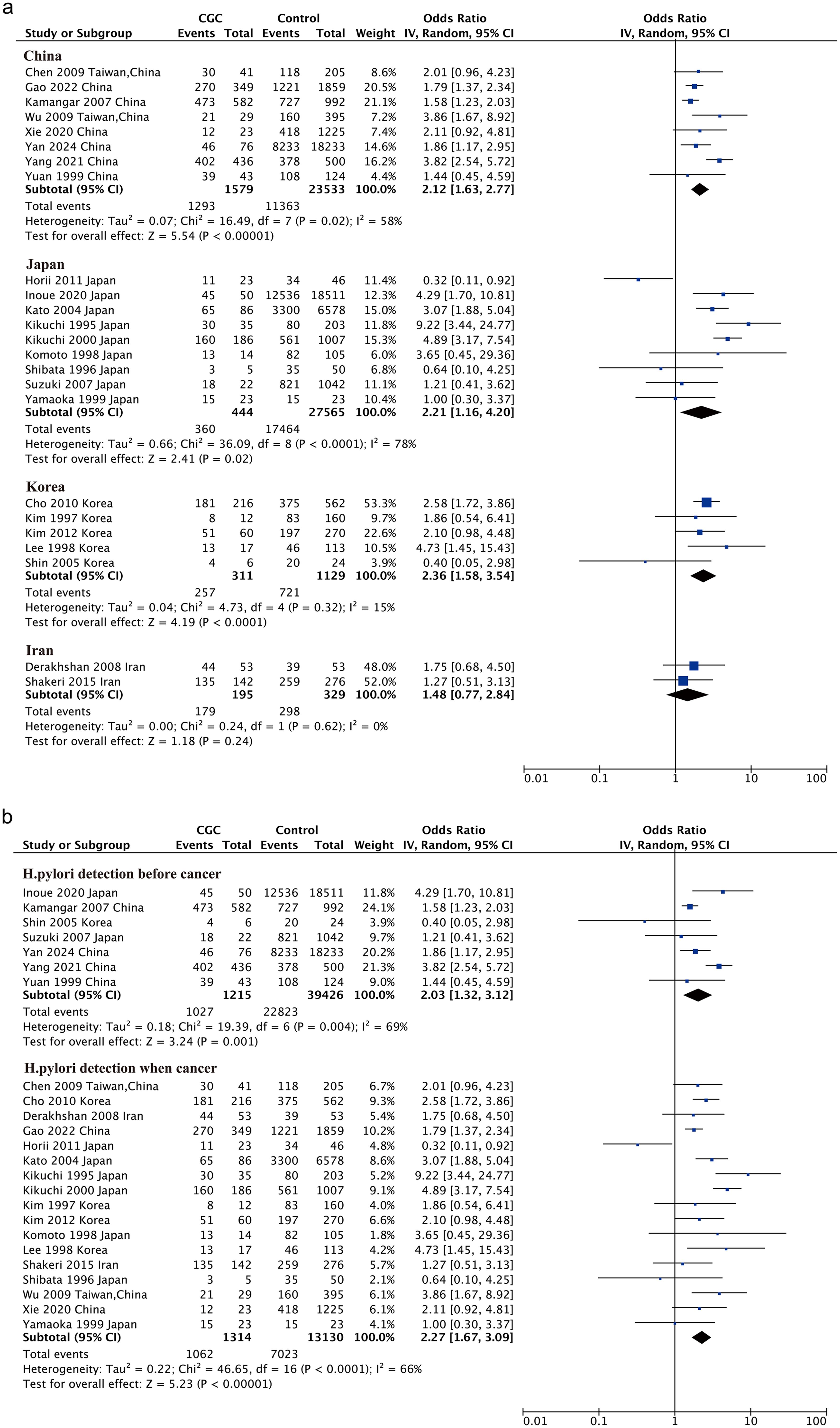 Subgroup analysis (a) by countries; (b) by detection time of <italic>Helicobacter pylori</italic>.