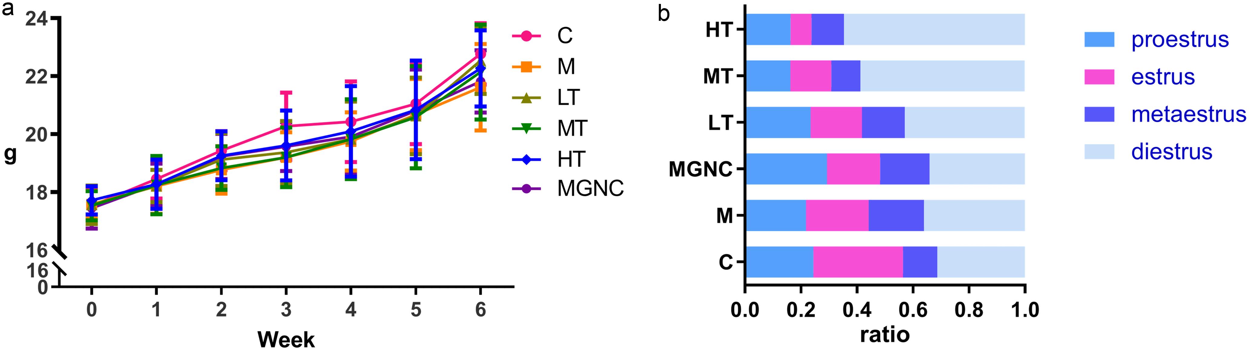 The effects of MGNC and androgen treatment on body weight changes (a) and estrous cyclicity (b) in a chronic stress-induced diminished ovarian reserve model.