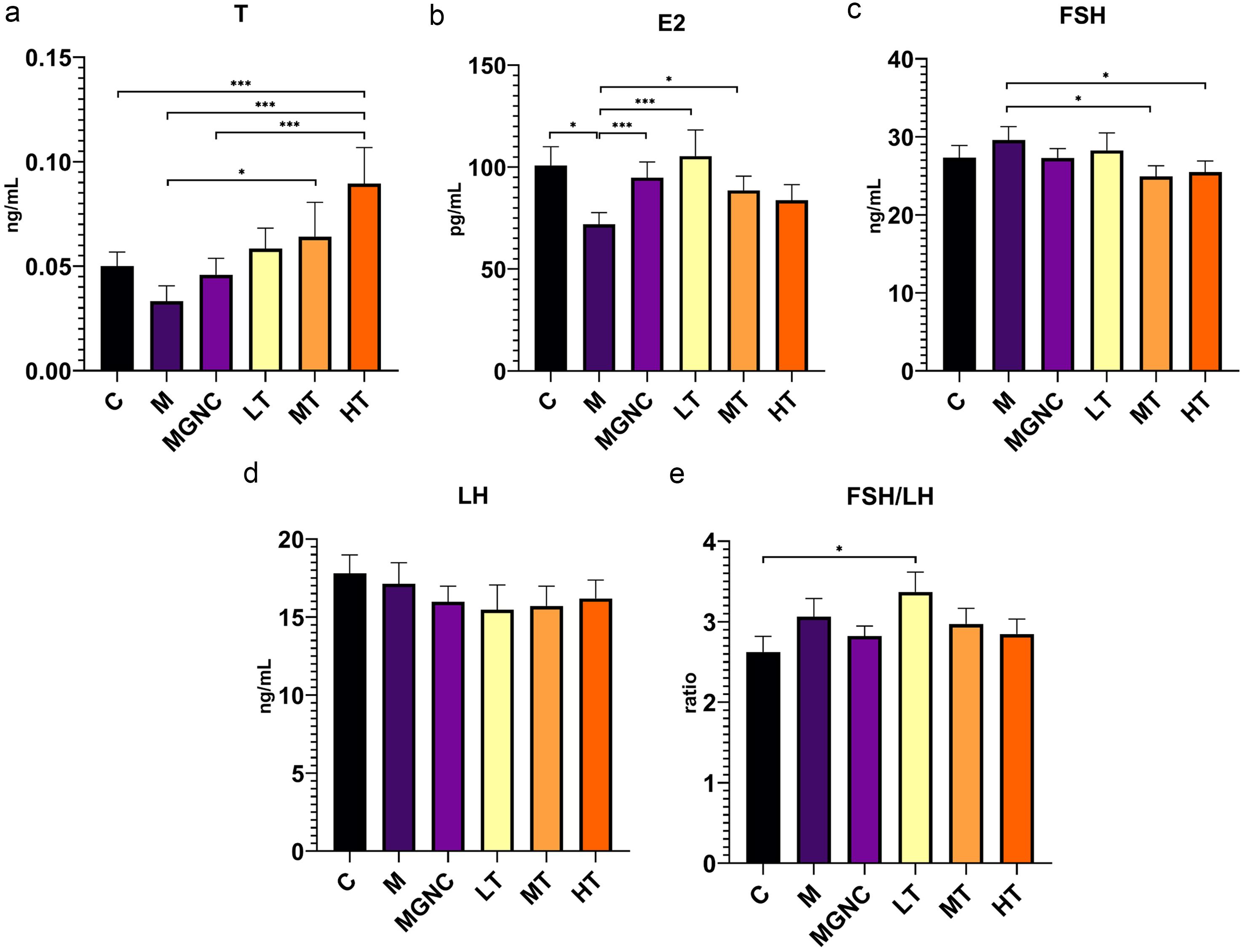The effects of MGNC and androgen treatment on reproductive hormone levels in a chronic stress-induced diminished ovarian reserve model.
