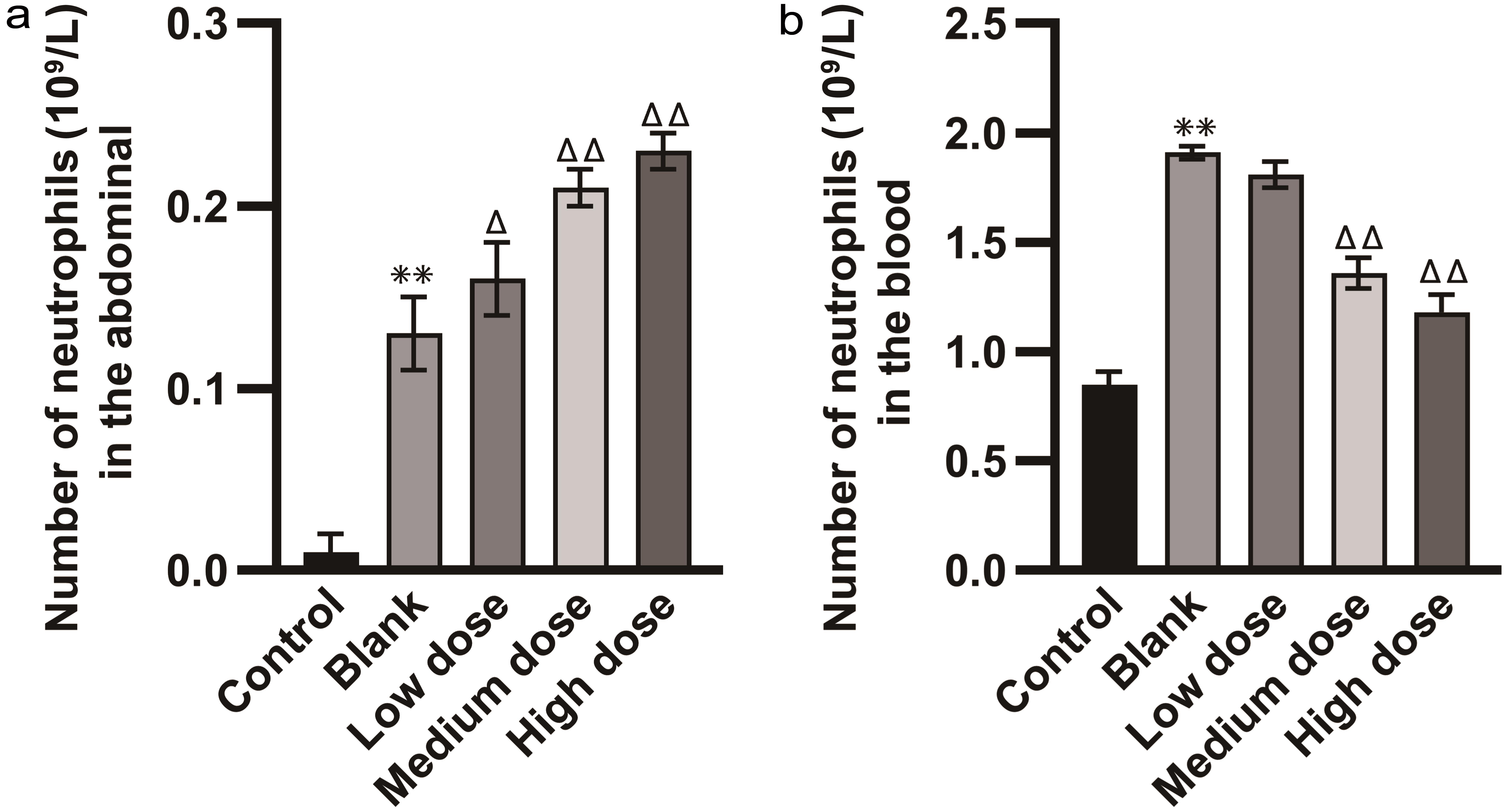 Comparison of the number of neutrophils in the peritoneal lavage fluid and blood among different groups of mice.