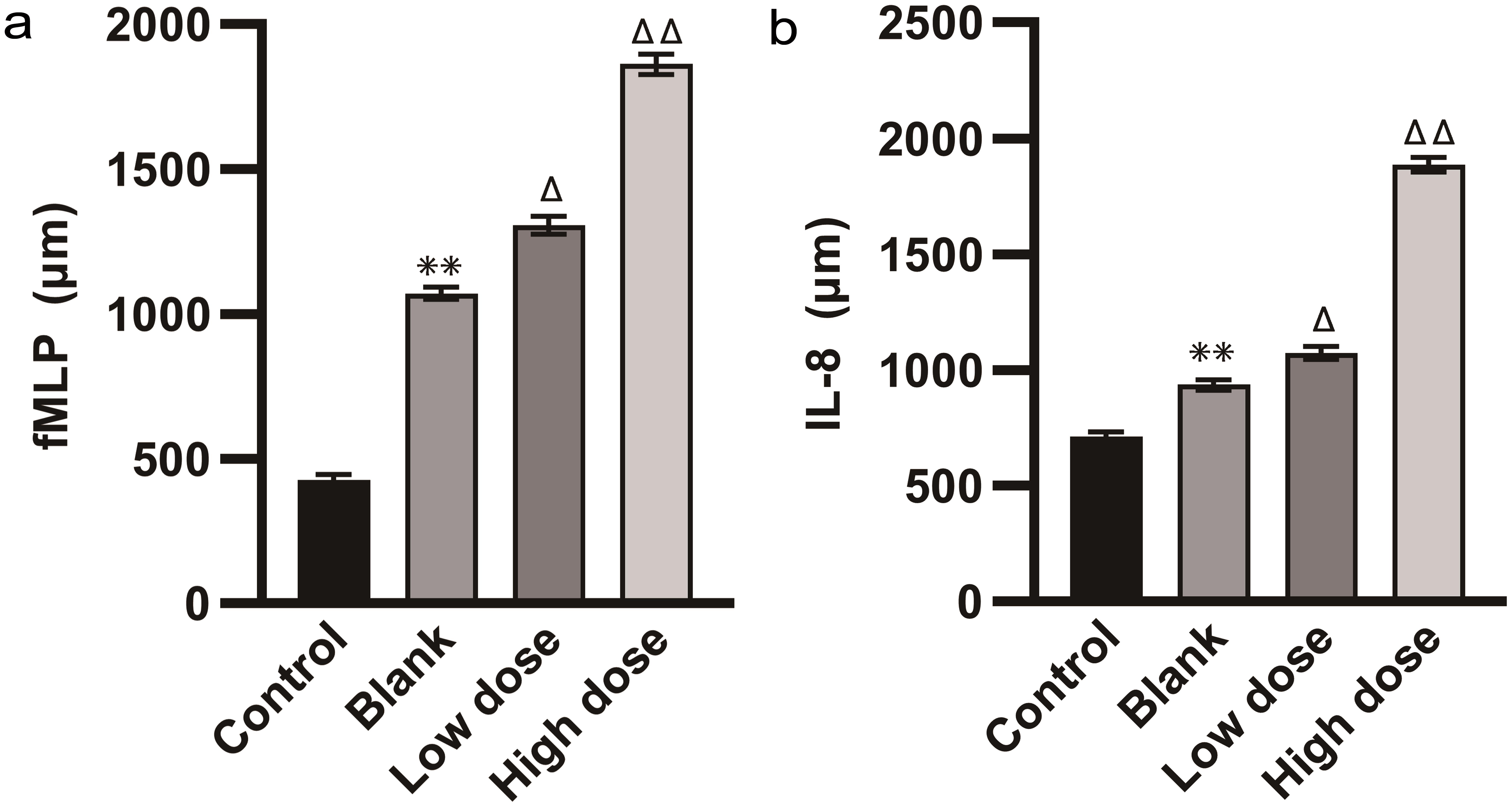 The effect of Shenfu Decoction on the chemotaxis distance of neutrophils under different chemotactic agent conditions.