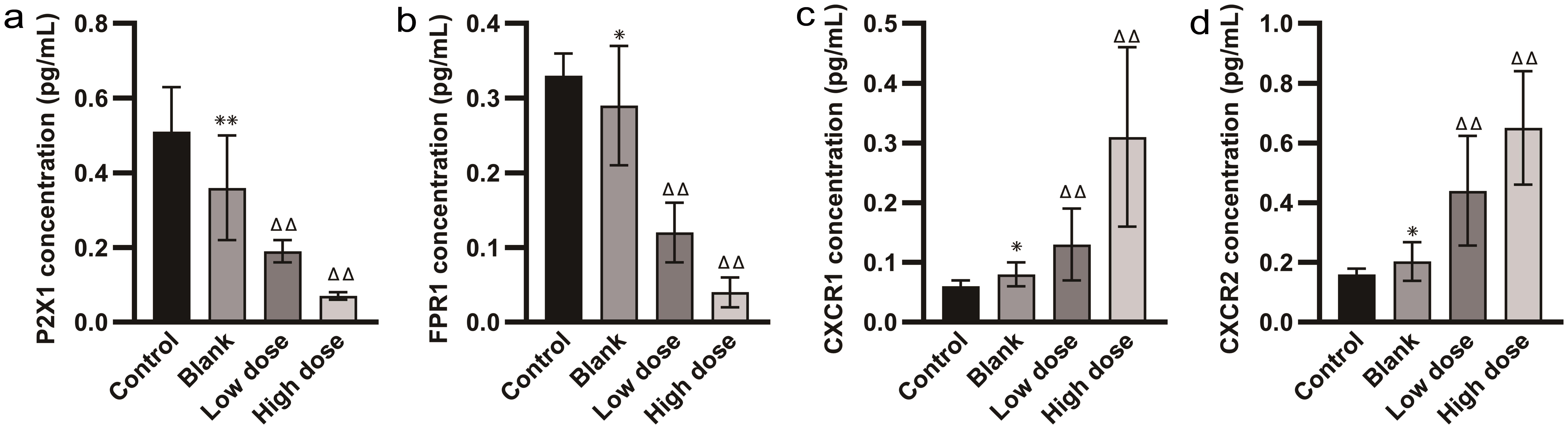 Comparison of the relative expression levels of chemokine receptors and P2X1 receptors in neutrophils among different groups.