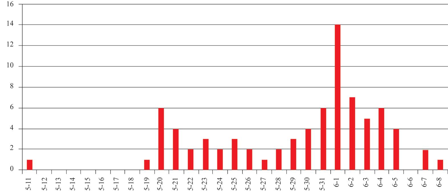 2015 年韩国MERS 爆发流行曲线图