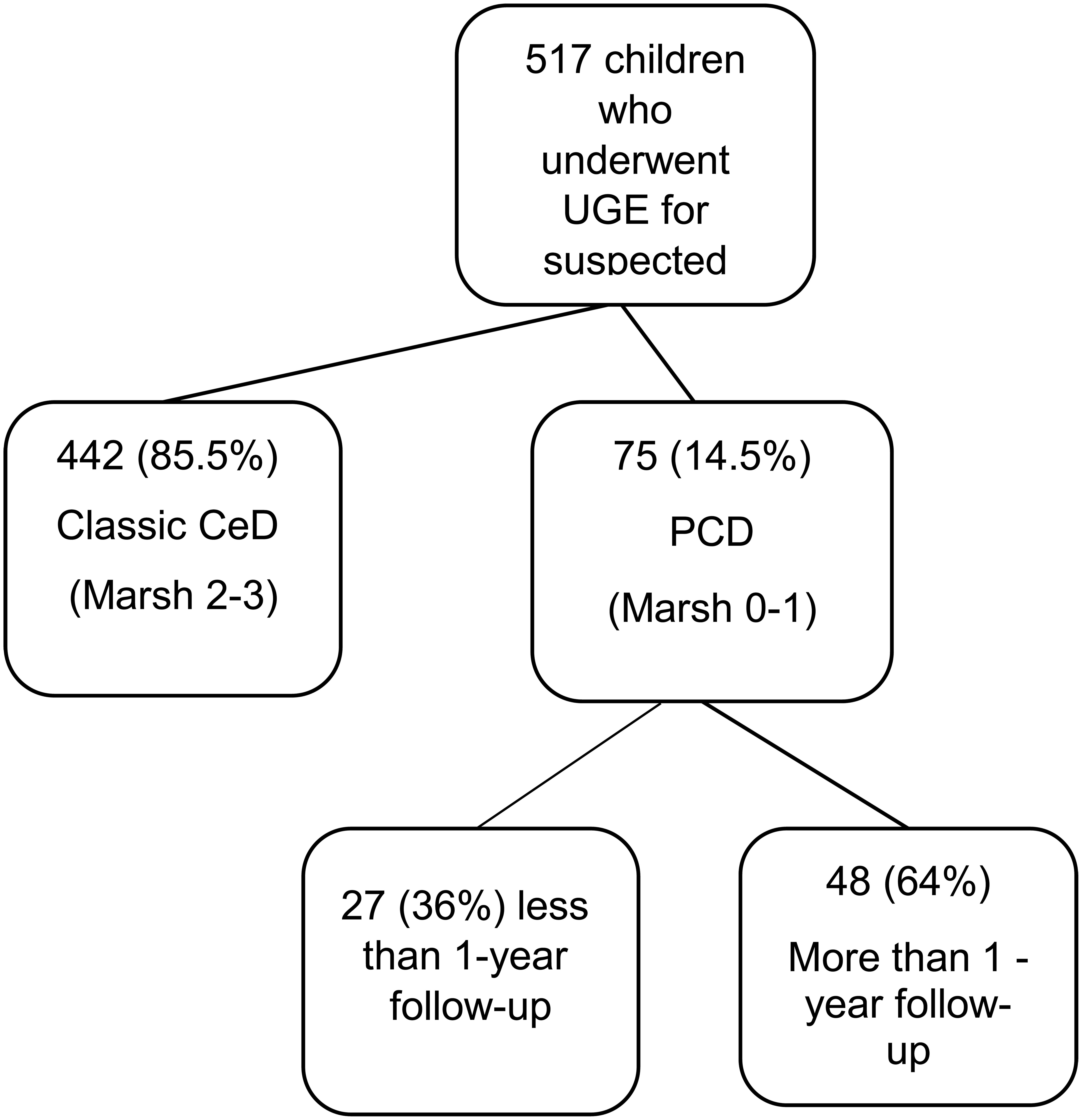 Flow chart of 517 children undergoing UGE for suspected CeD.
