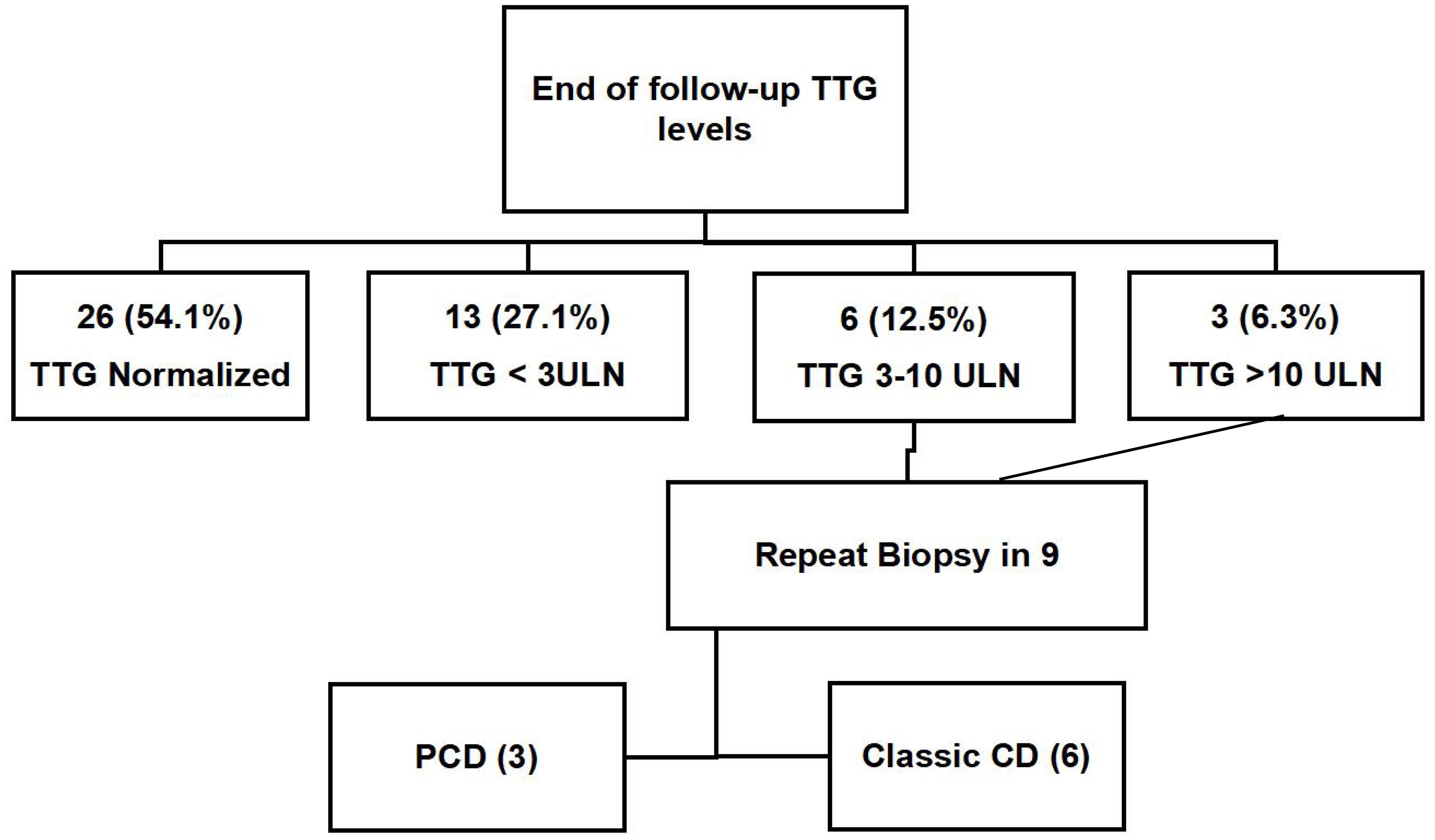 TTG levels of 48 patients with PCD and at least 12 months’ follow-up.