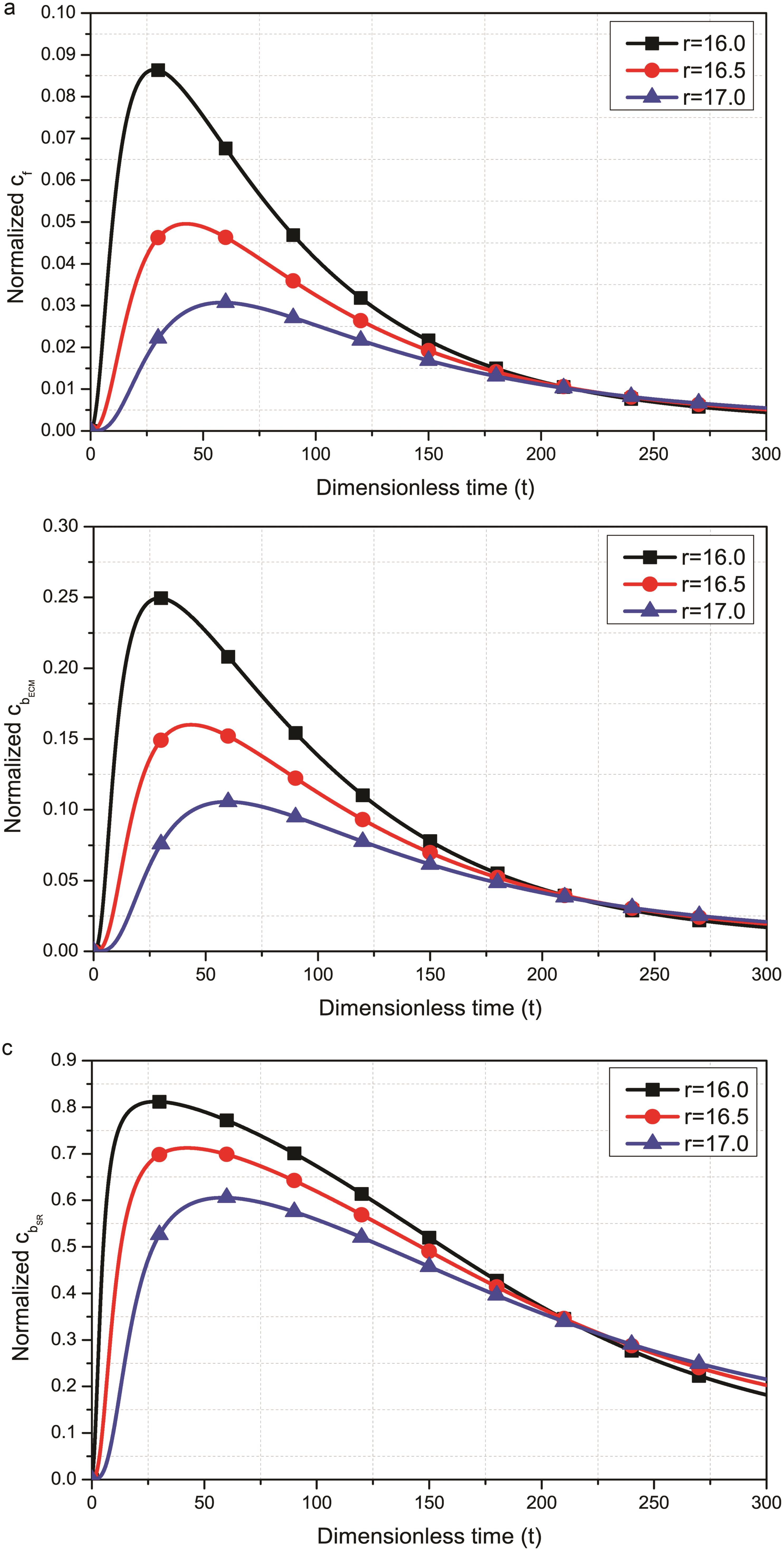 Drug concentration in the vessel wall versus time for different radial positions at <italic>z</italic> = 21.5.