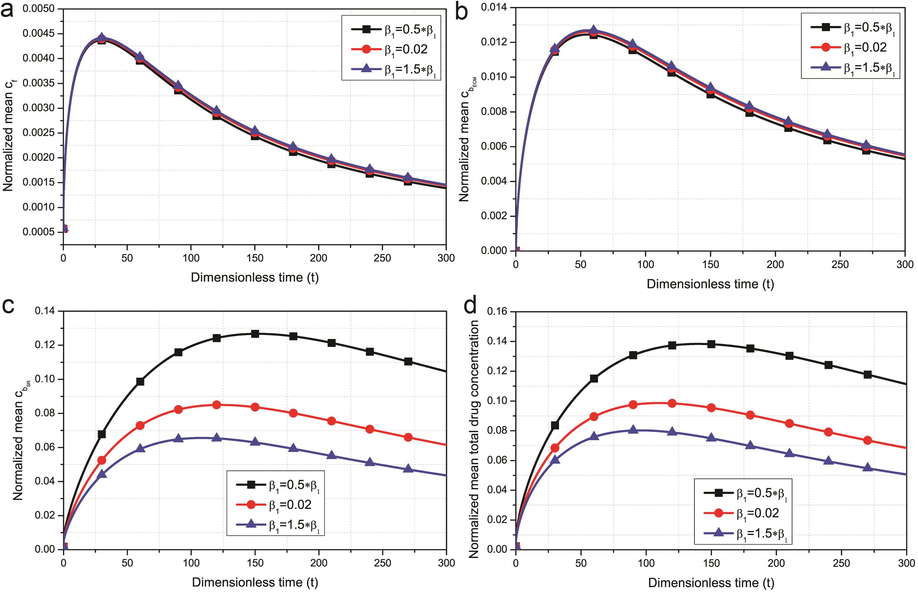 Mean drug concentration in the vessel wall versus time for different values of the non-dimensional parameter <italic>β</italic><sub>1</sub>.