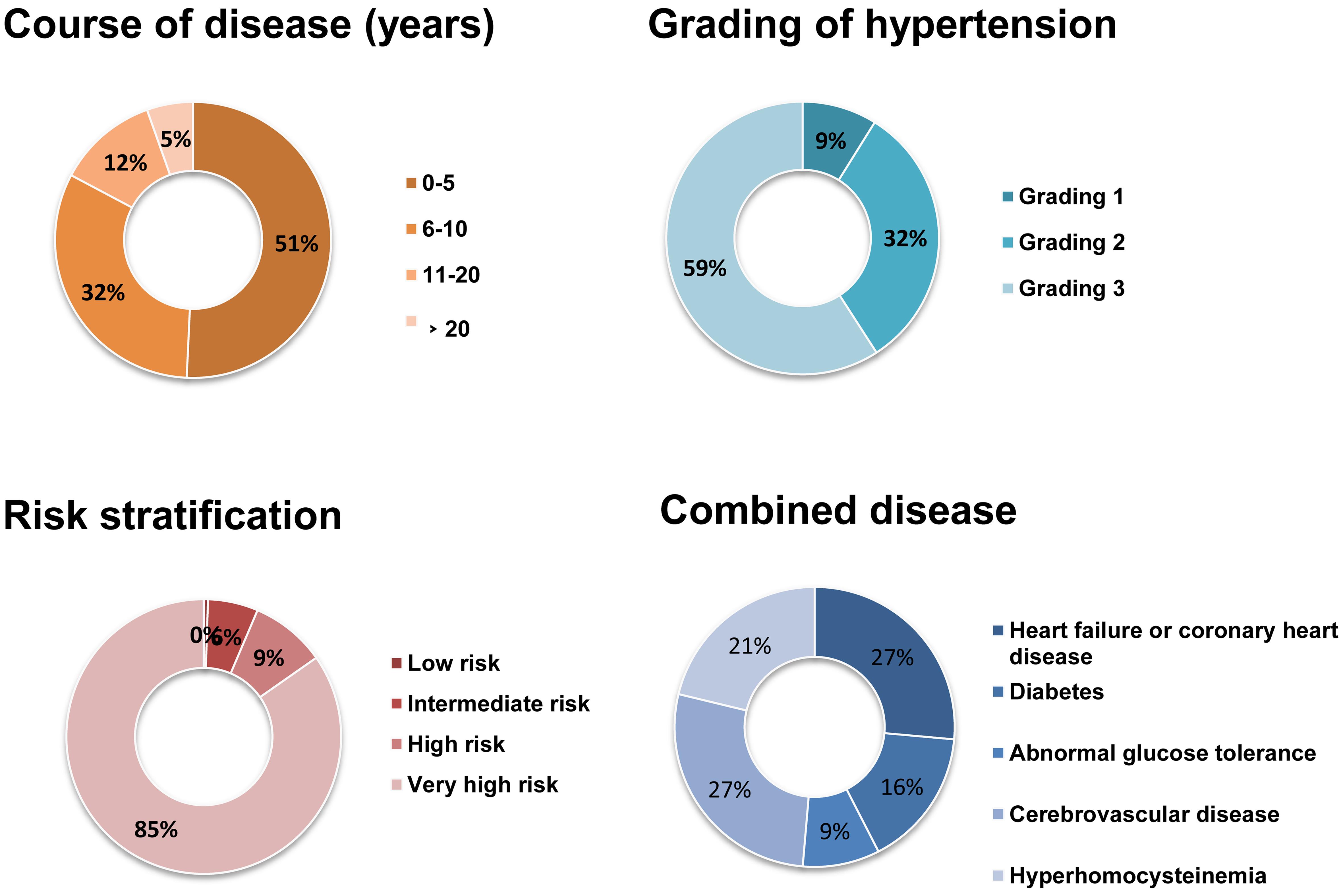 Basal level characteristics of hypertension patients.