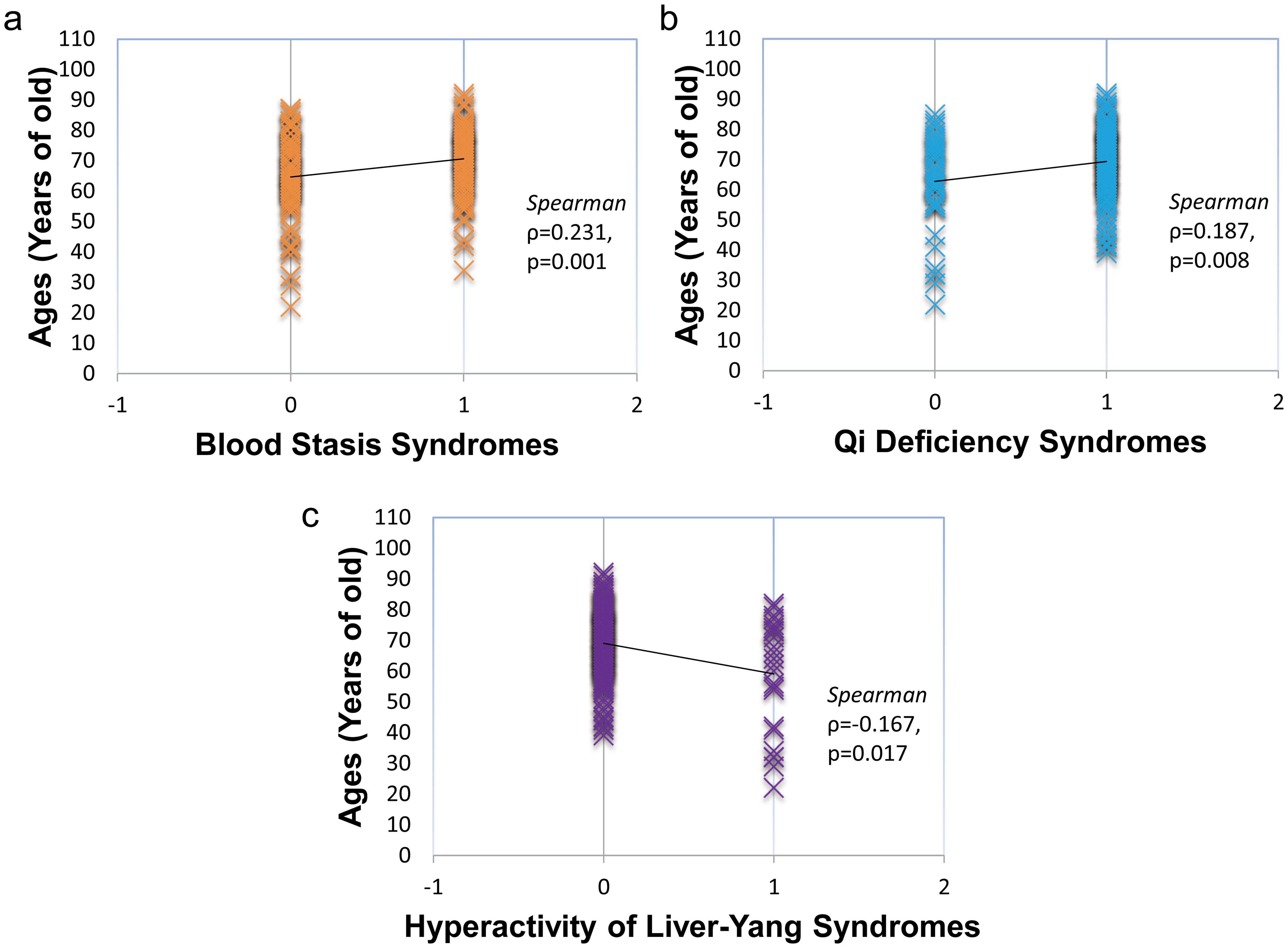 Correlations between age and TCM syndromes in hypertension.