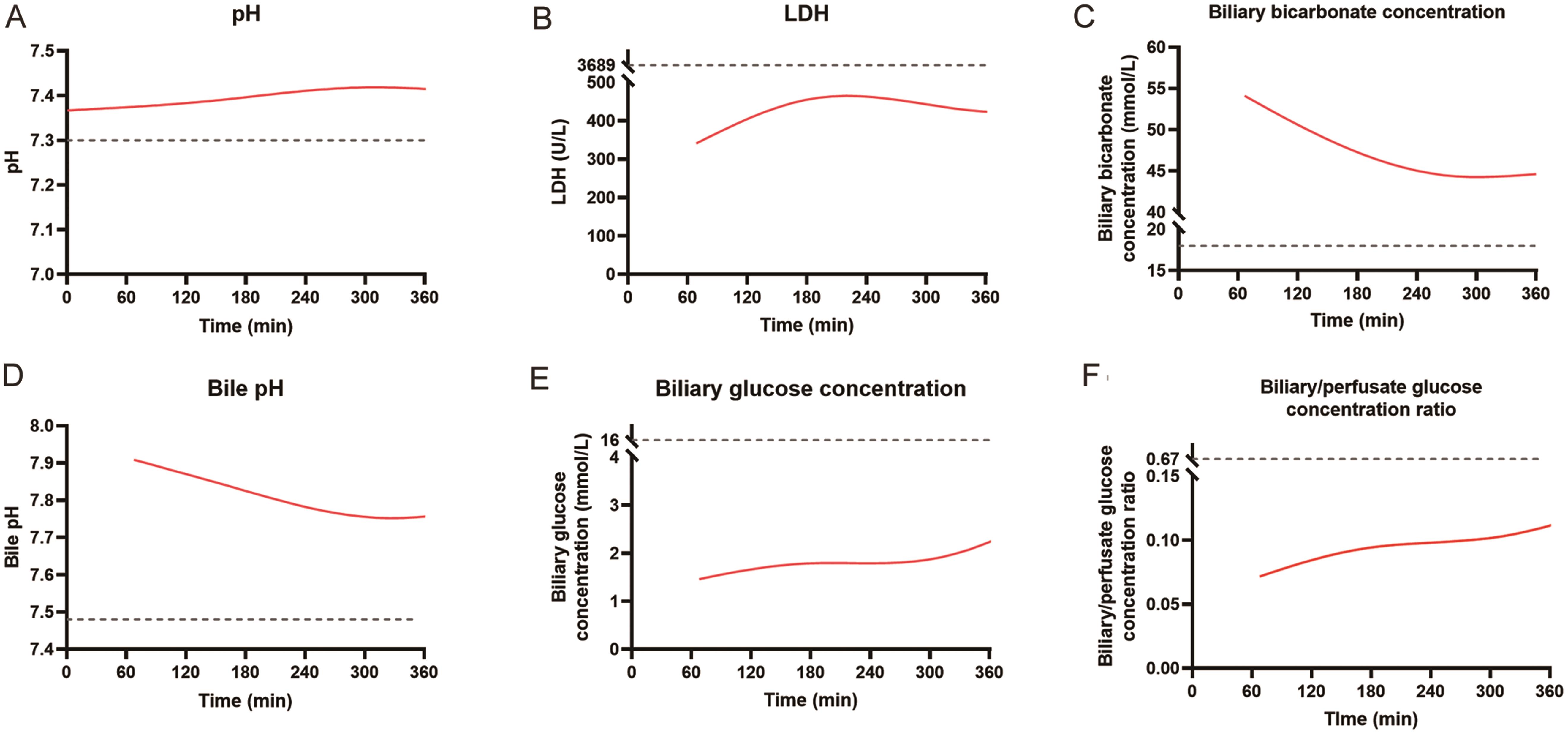 Perfusate and bile duct characteristics of viable donor livers during NMP.