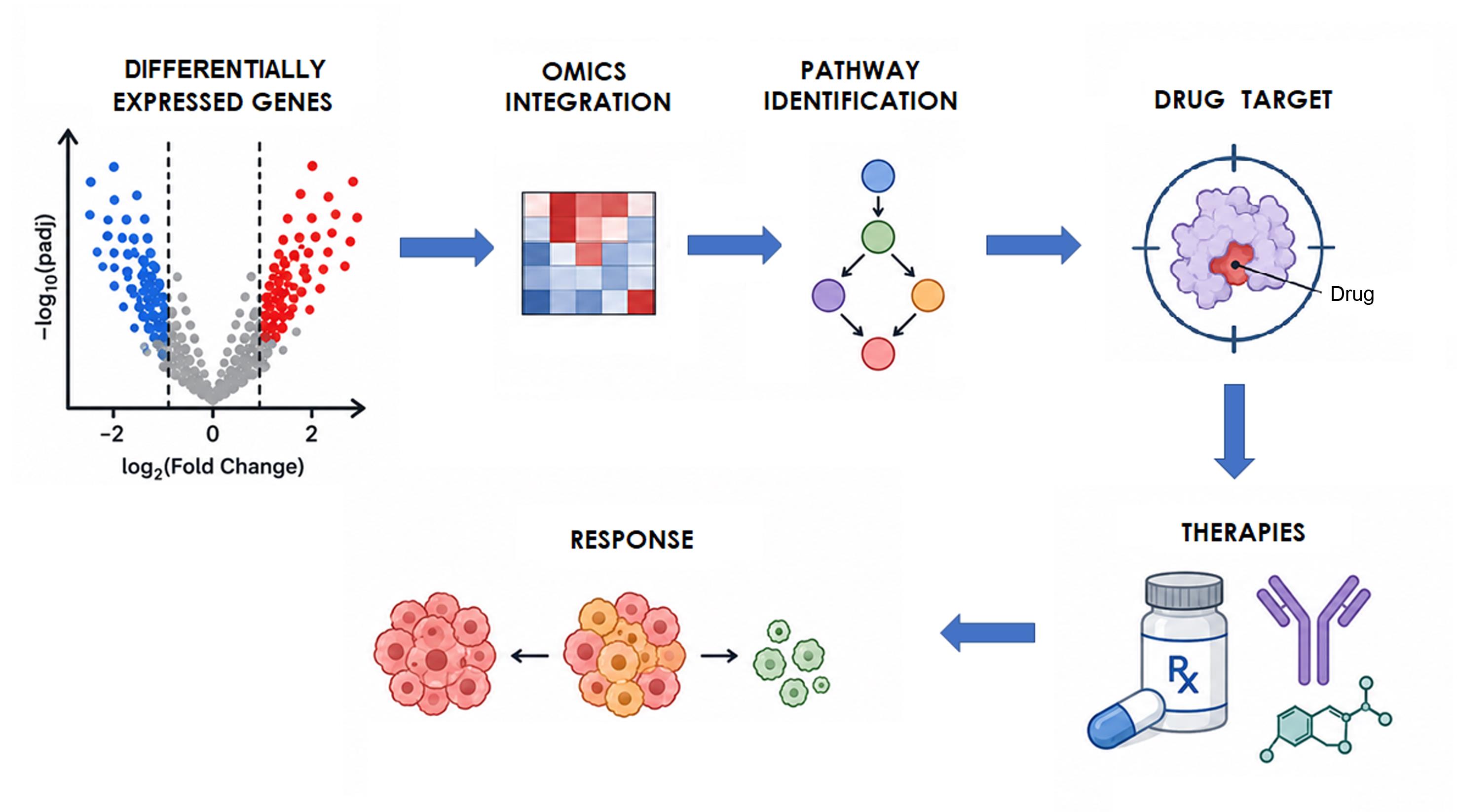 Clinical translation of functional genomics findings.