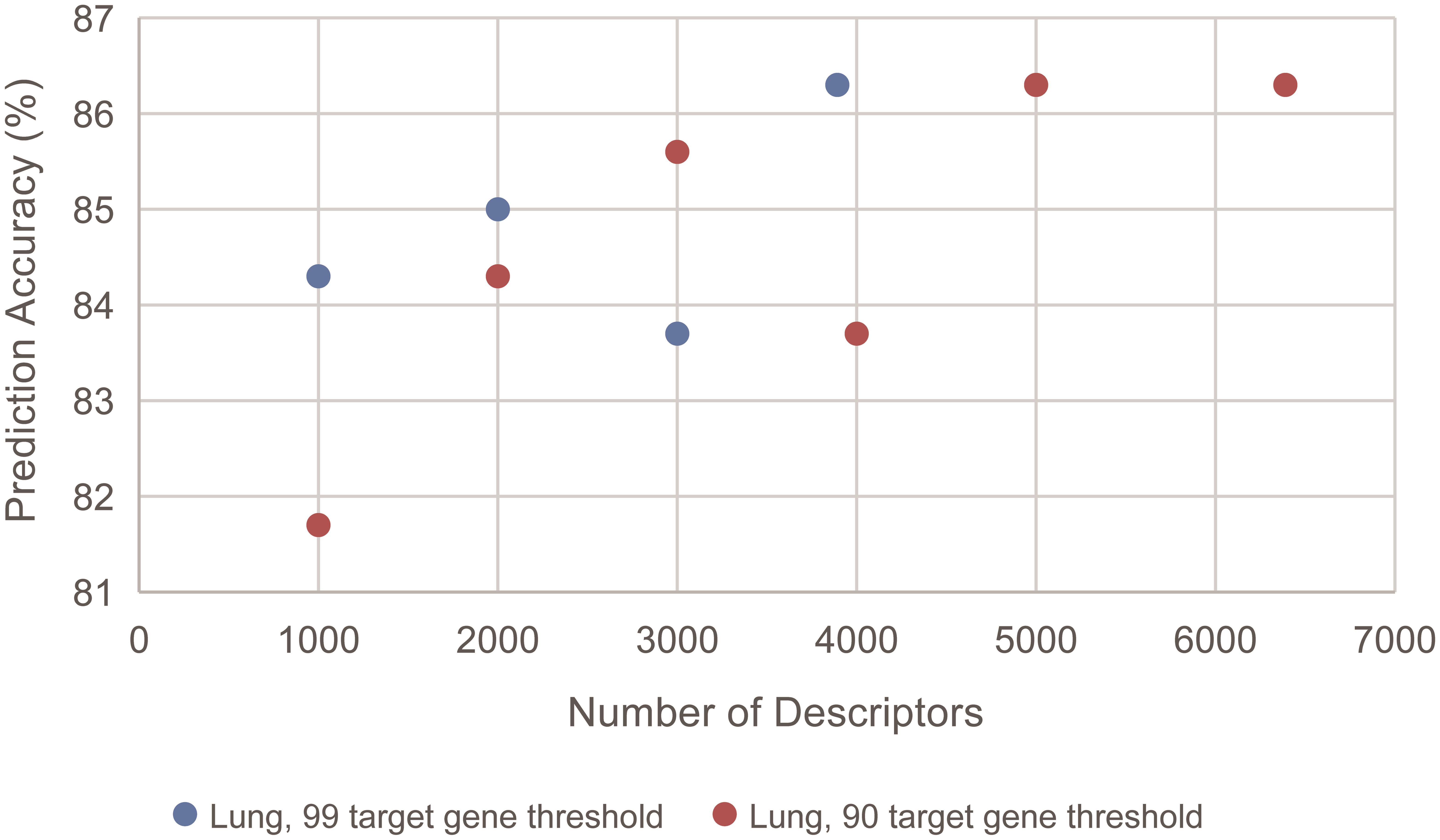 Comparison of the prediction accuracy for the lung cancer model with different numbers of descriptors.