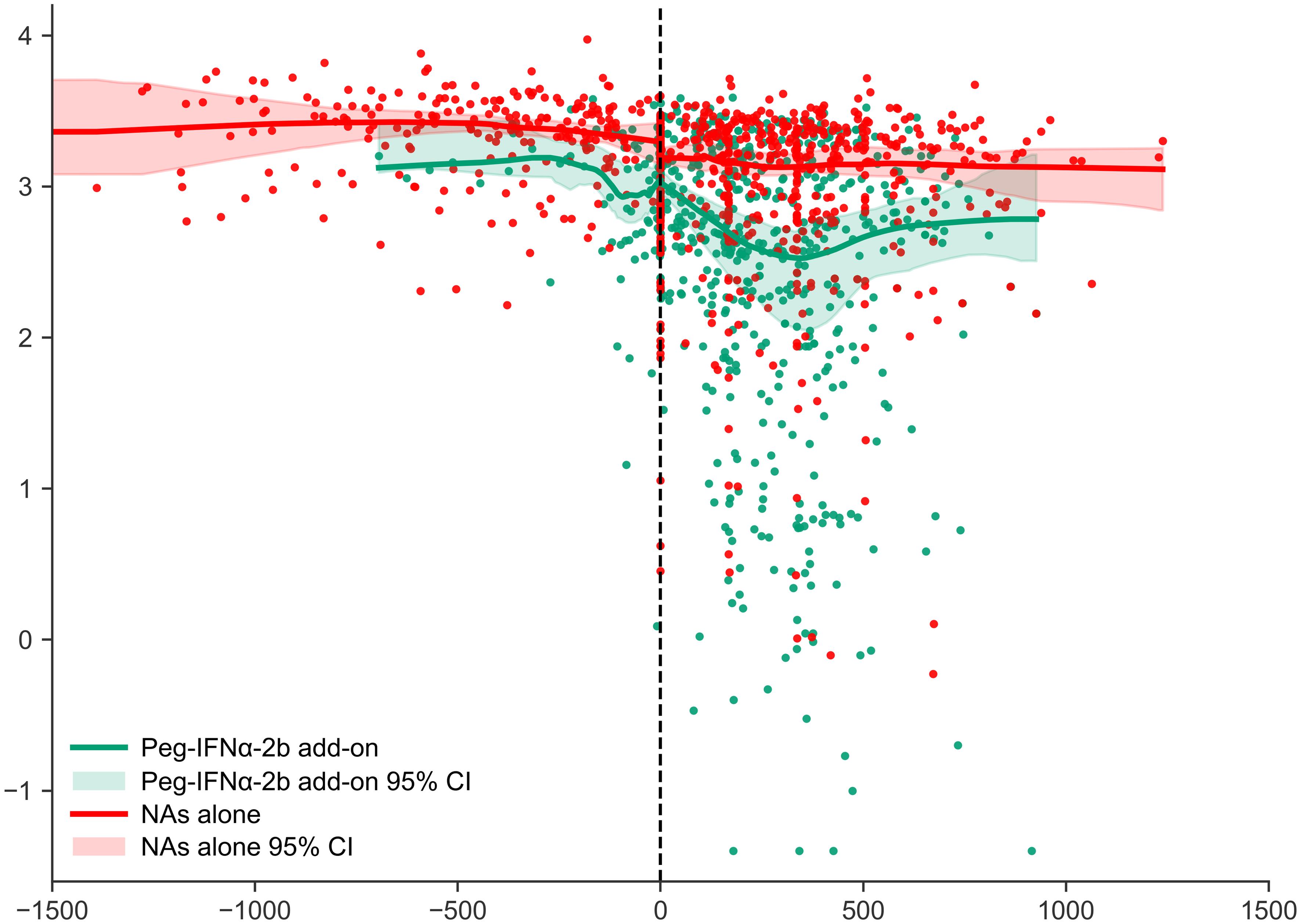 LOESS-smoothed trajectories of qHBsAg under Peg-IFNα-2b add-on versus NAs alone.