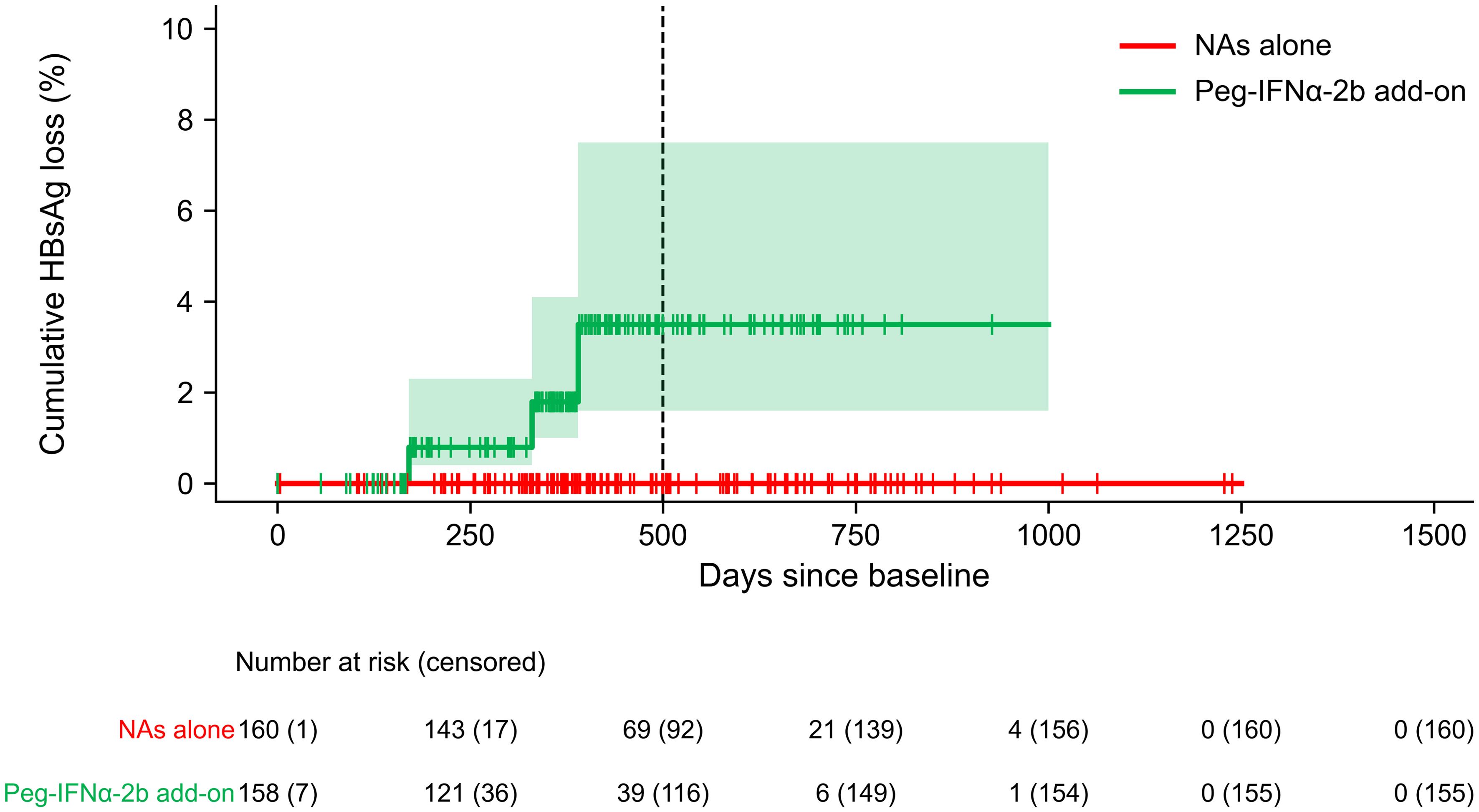 Kaplan-Meier curves of HBsAg loss (Peg-IFNα-2b add-on vs. NAs alone).