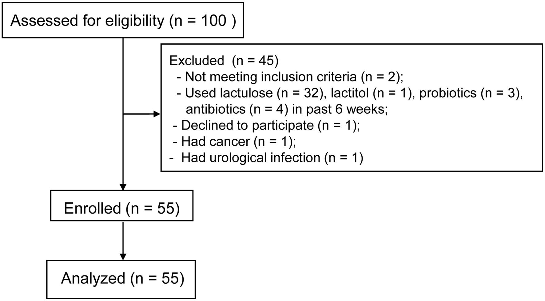 Flow chart of the study.