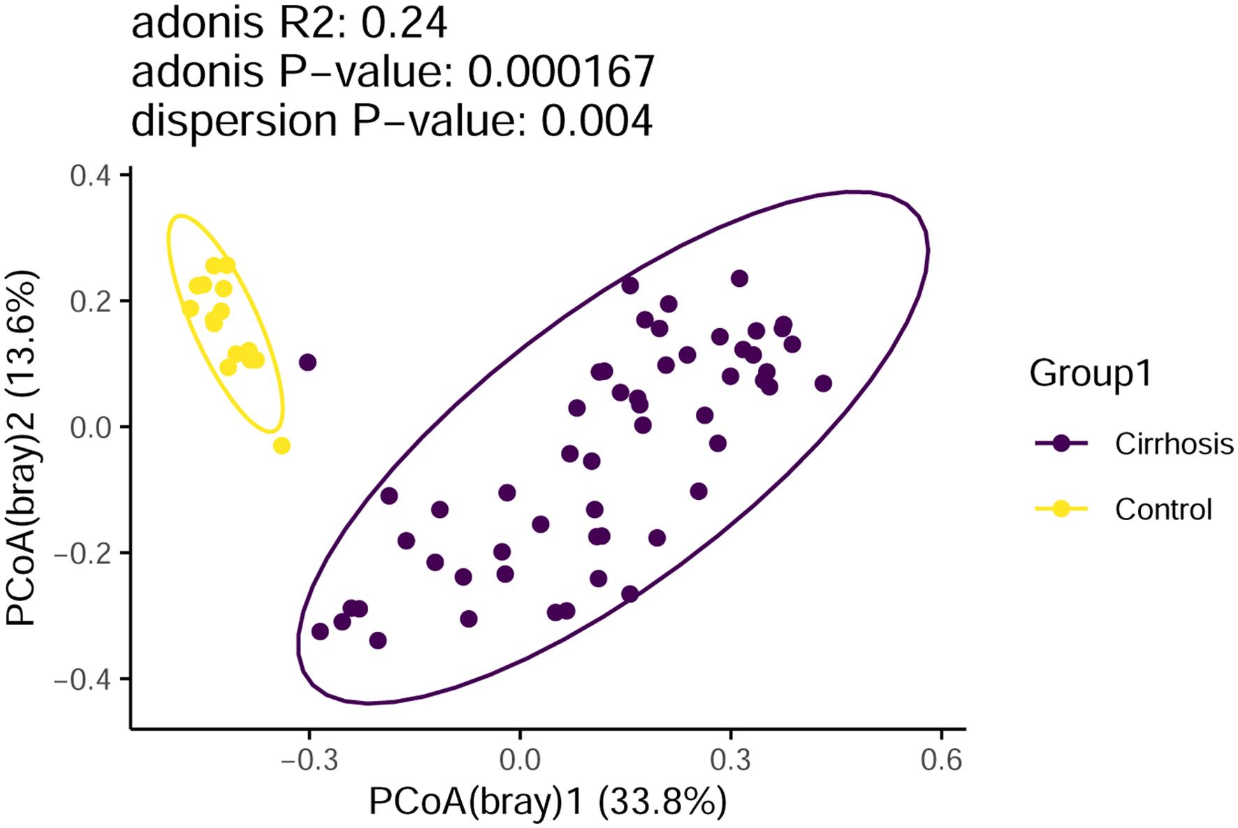 Principal Coordinates Analysis (PCoA) using the Bray-Curtis distance.