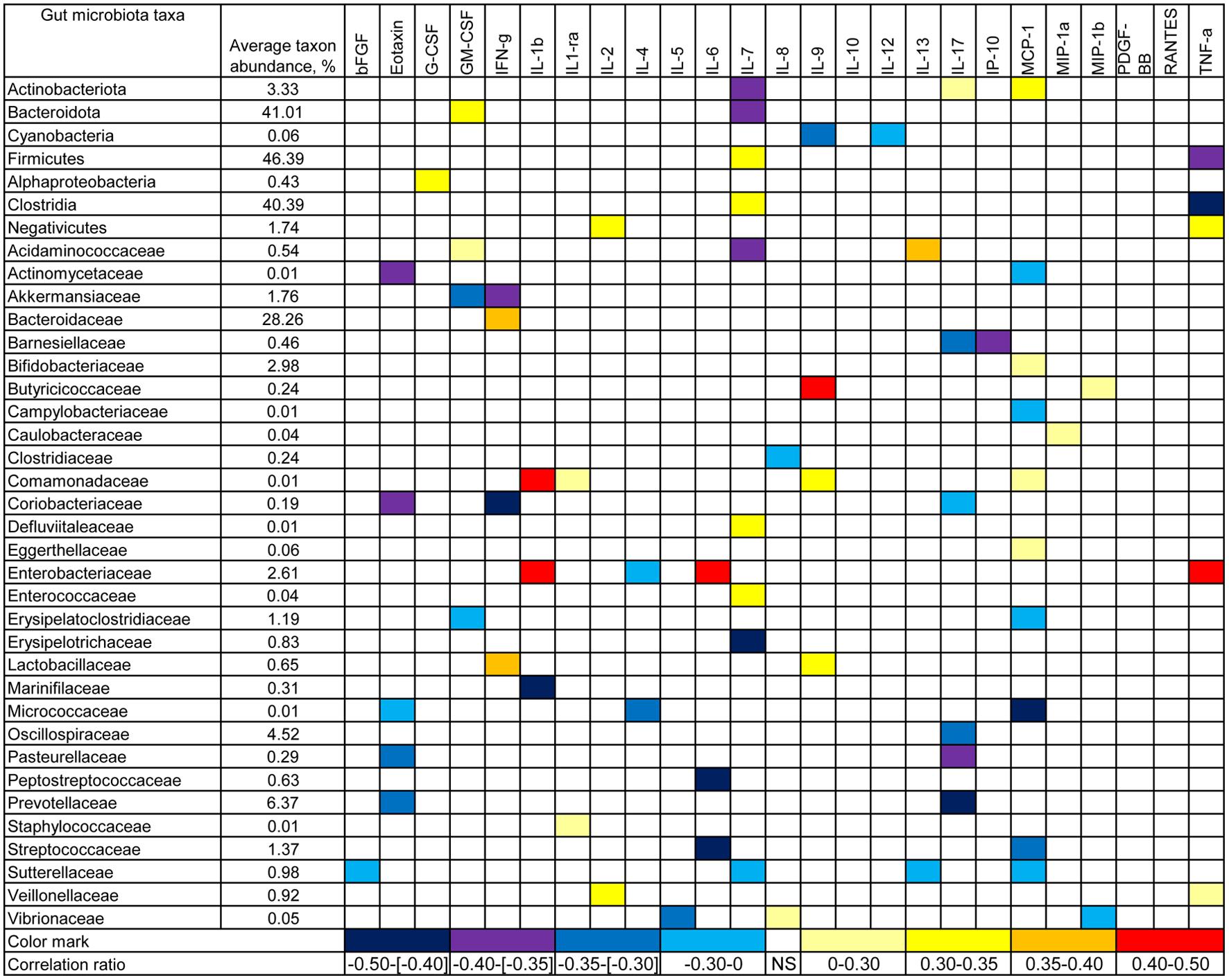 Correlation between tested cytokines and gut microbiota taxa at supragenus level.