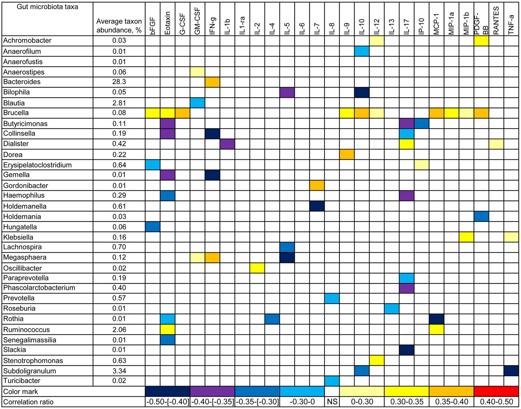 Correlation between tested cytokines and gut microbiota taxa at the genus level.