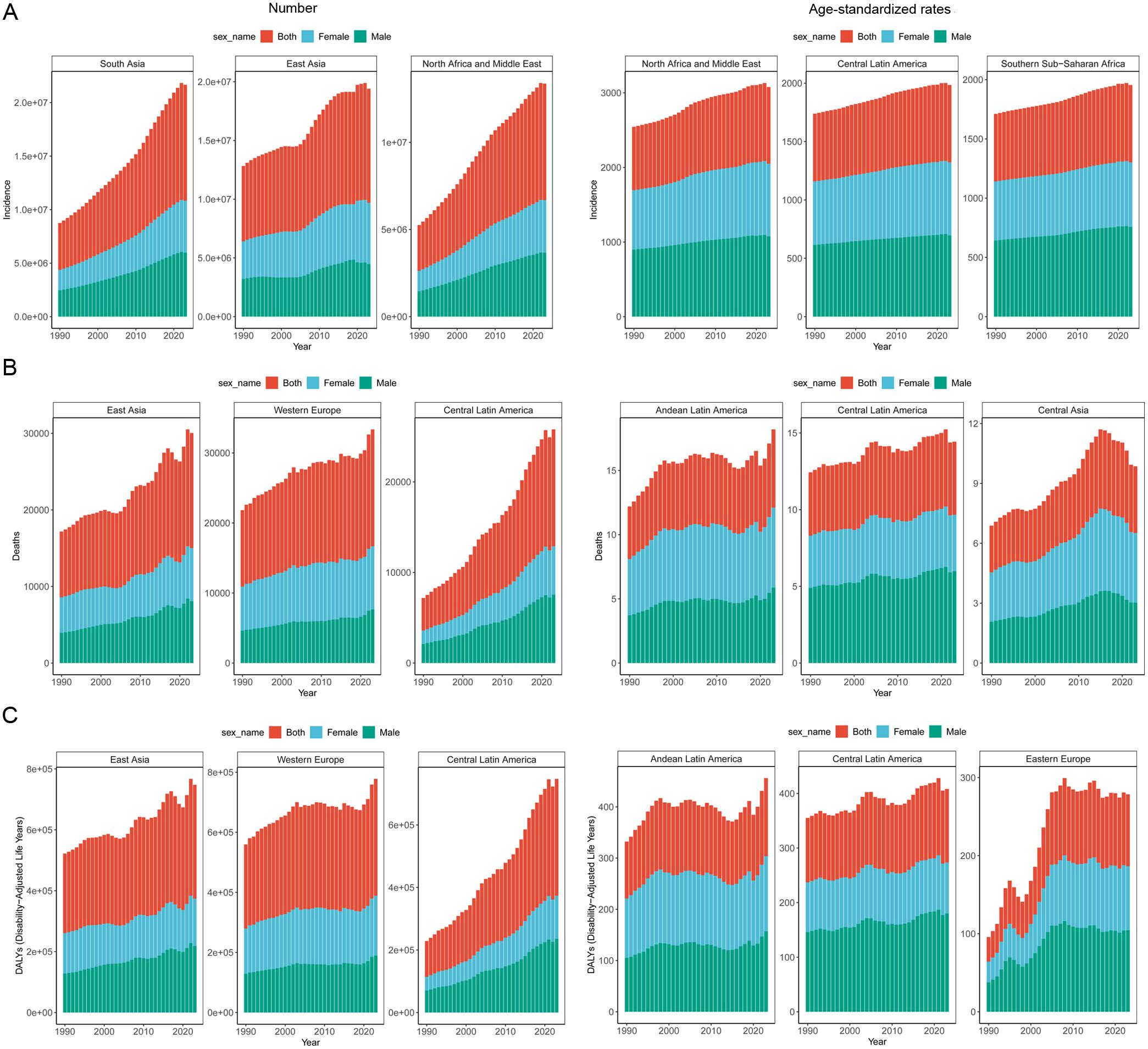 Burden of MASLD in incidence, deaths, and DALYs.
