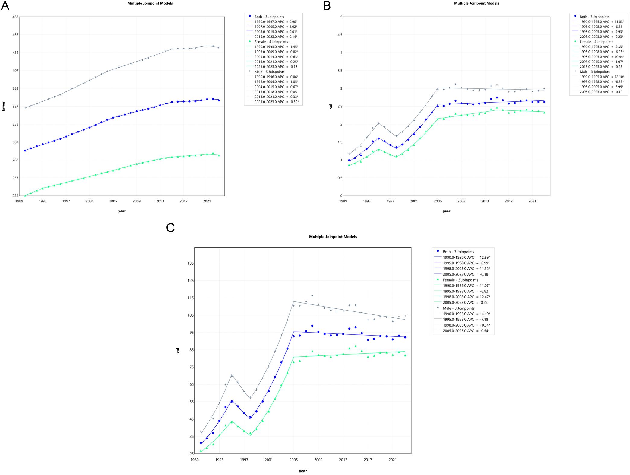 Joinpoint analysis of temporal trends in MASLD ASIR, ASMR, and ASDR from 1990 to 2023.