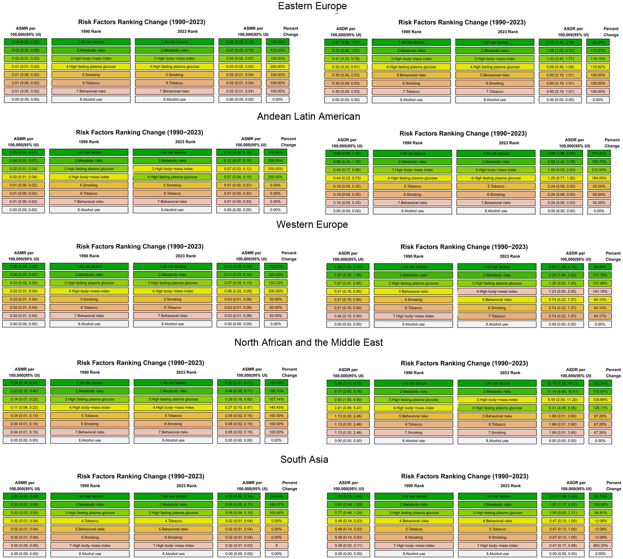 Changes in MASLD-related ASMR and ASDR attributable to metabolic risks, high BMI, and high FPG from 1990 to 2023 across selected regions.