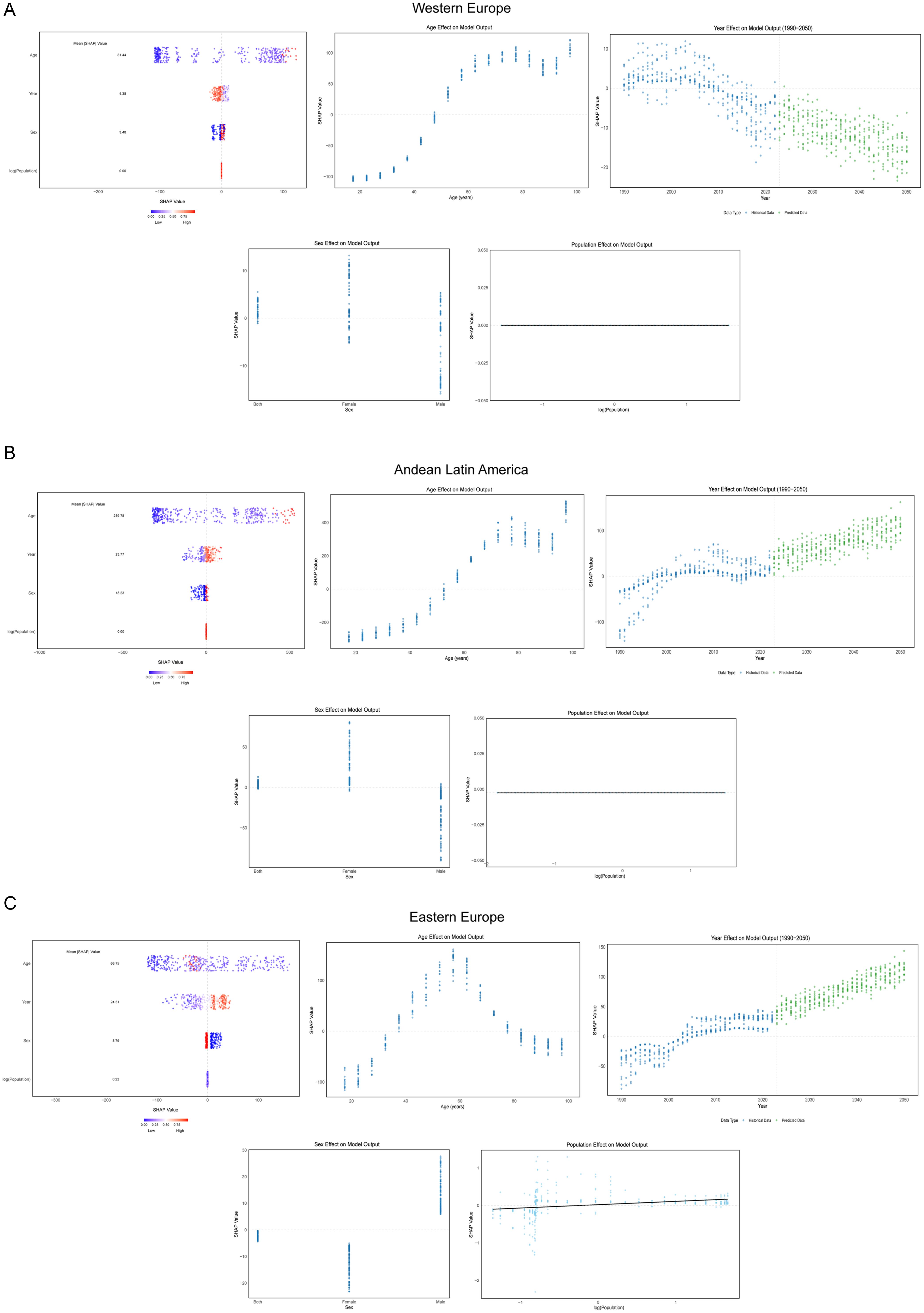 SHAP-based machine learning interpretation of MASLD DALYs rates across three high-burden regions.