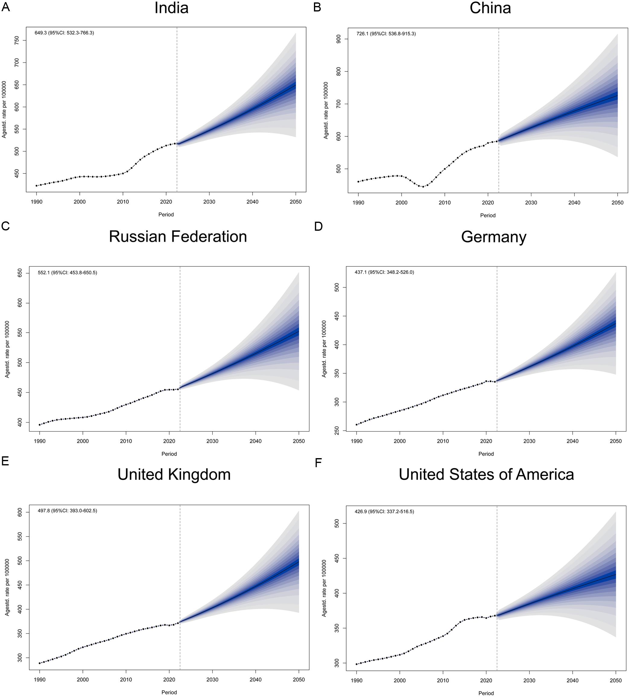 BAPC projections of MASLD ASIR through 2050.
