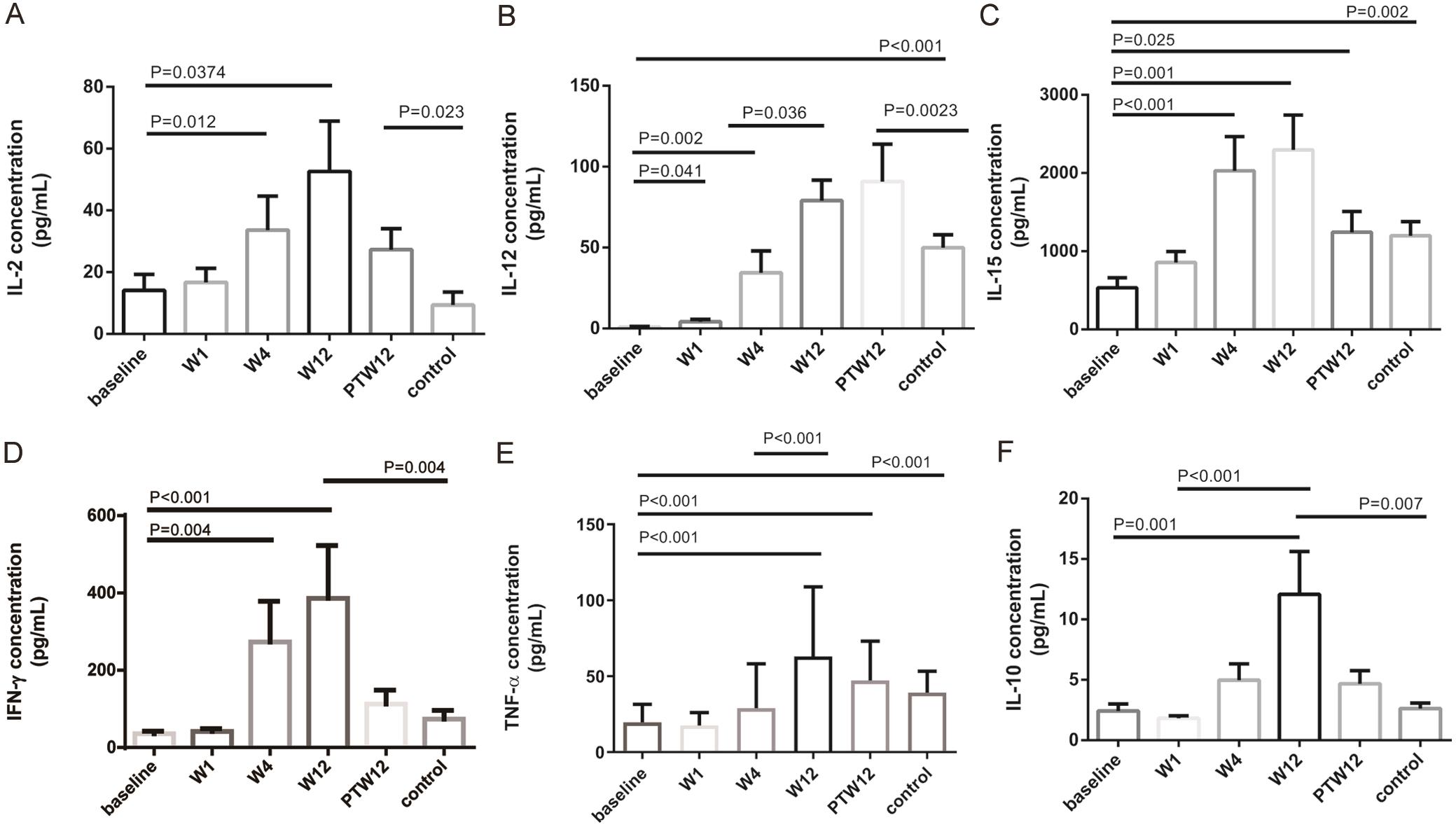 Alteration of NK cell-associated cytokines in the serum of chronic hepatitis C patients during and after direct-acting antiviral therapy, including IL2, IL12, IL15, IFN-γ, TNF-α, and IL10.