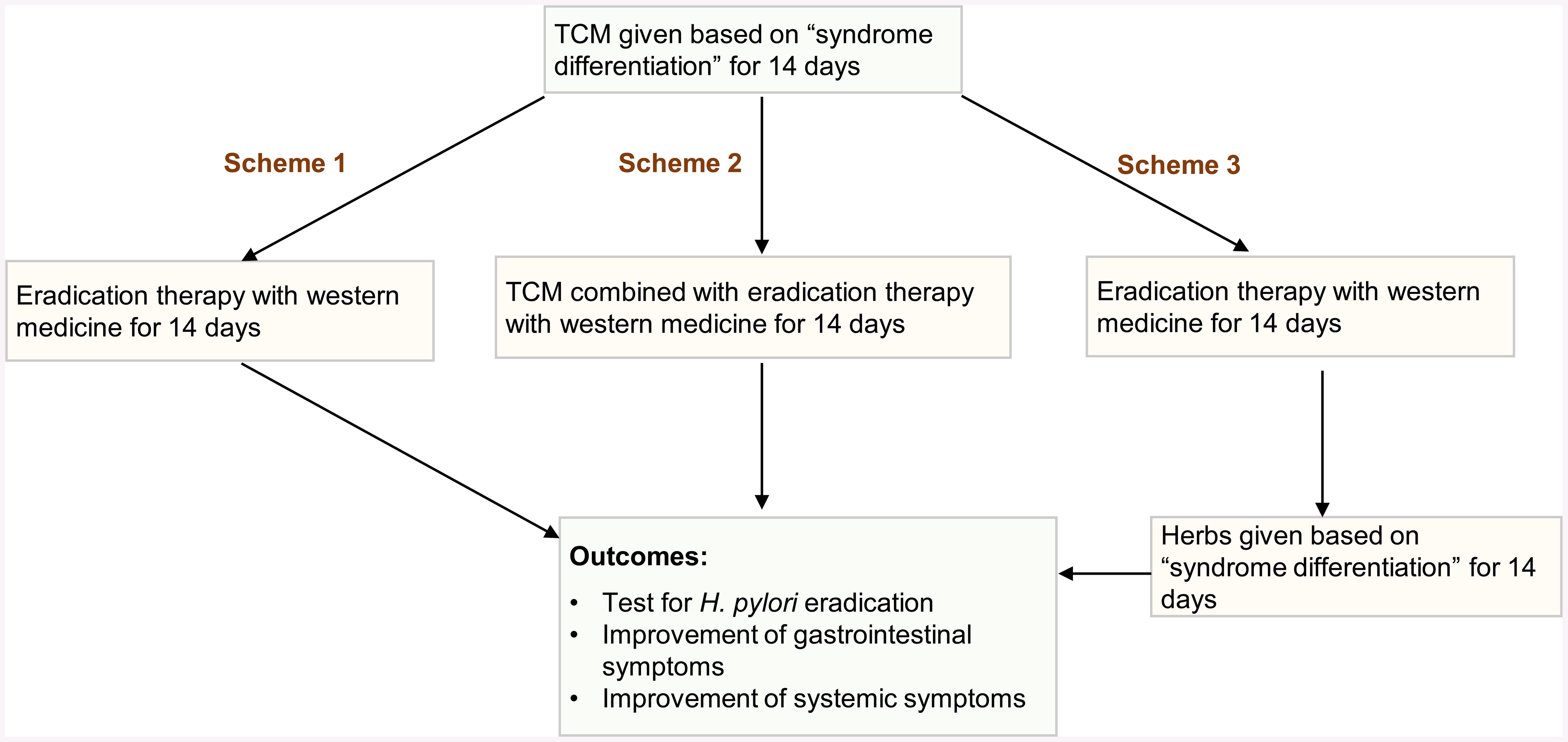 Recommended schemes for traditional Chinese medicine (TCM) in the management of “disease-syndrome” associated with refractory <italic>Helicobacter pylori</italic> infection (original work).