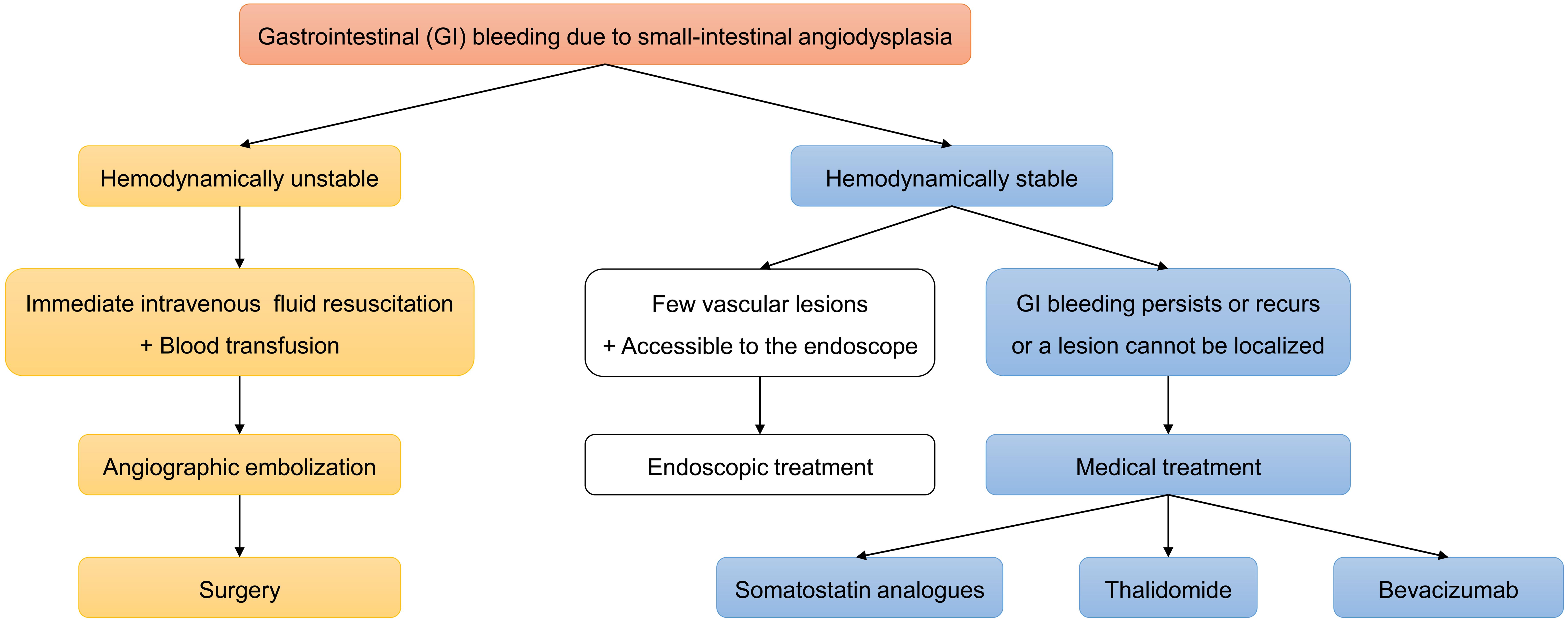 Algorithm for gastrointestinal (GI) bleeding due to small-intestinal angiodysplasia.