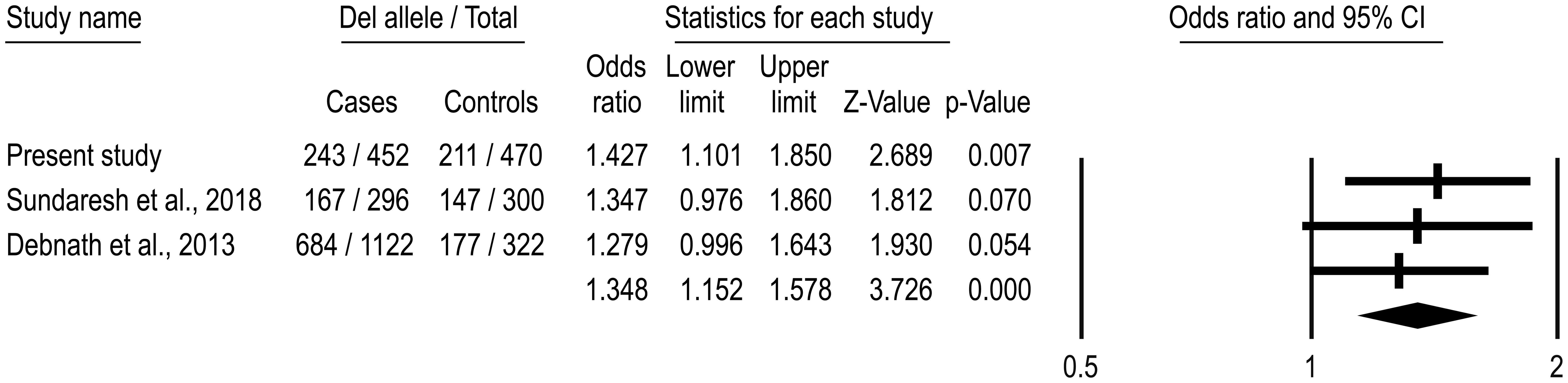 Forest plot of case-control studies used for meta-analysis to examine the association between the Del versus Ins allele of the 14 bp Indel in the <italic>HLA-G</italic> gene and the risk of bipolar disorder.