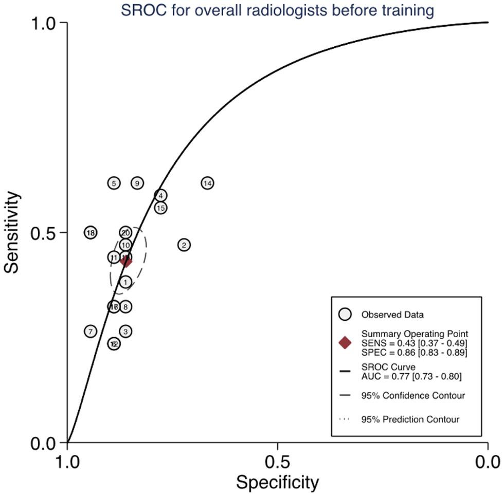 Hierarchical summary receiver operating characteristic curves for the MRI diagnosis of all the enrolled participants before LI-RADS training.