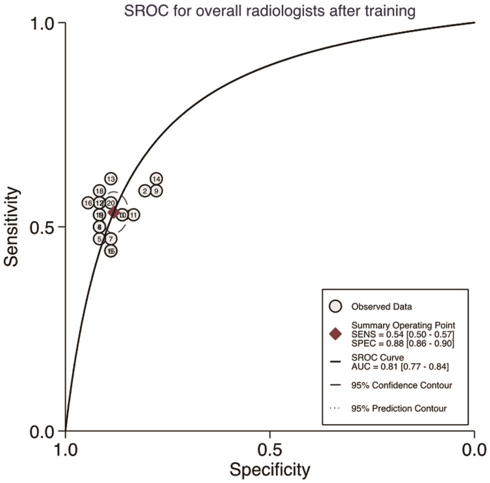 Hierarchical SROC curves for the MRI diagnosis of all the enrolled participants after LI-RADS training.