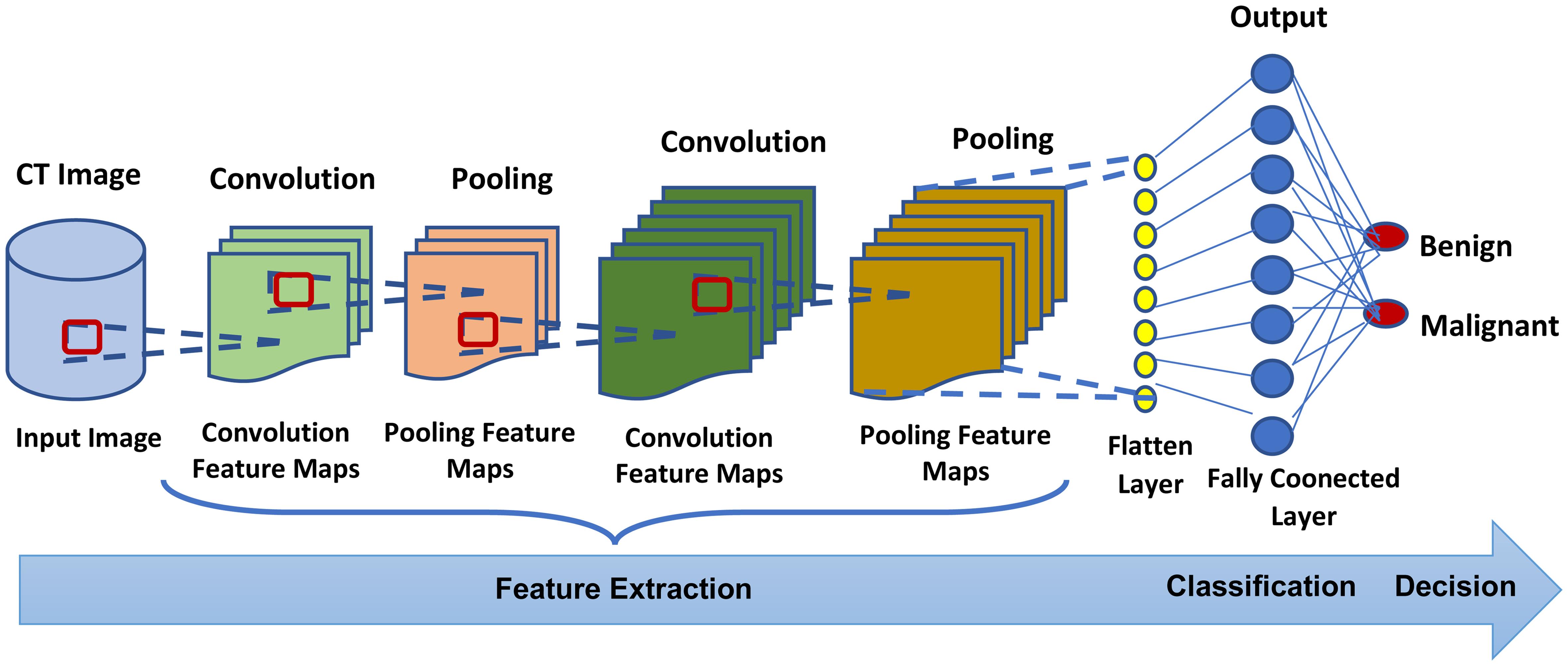 Structure of the neural network (CNN).