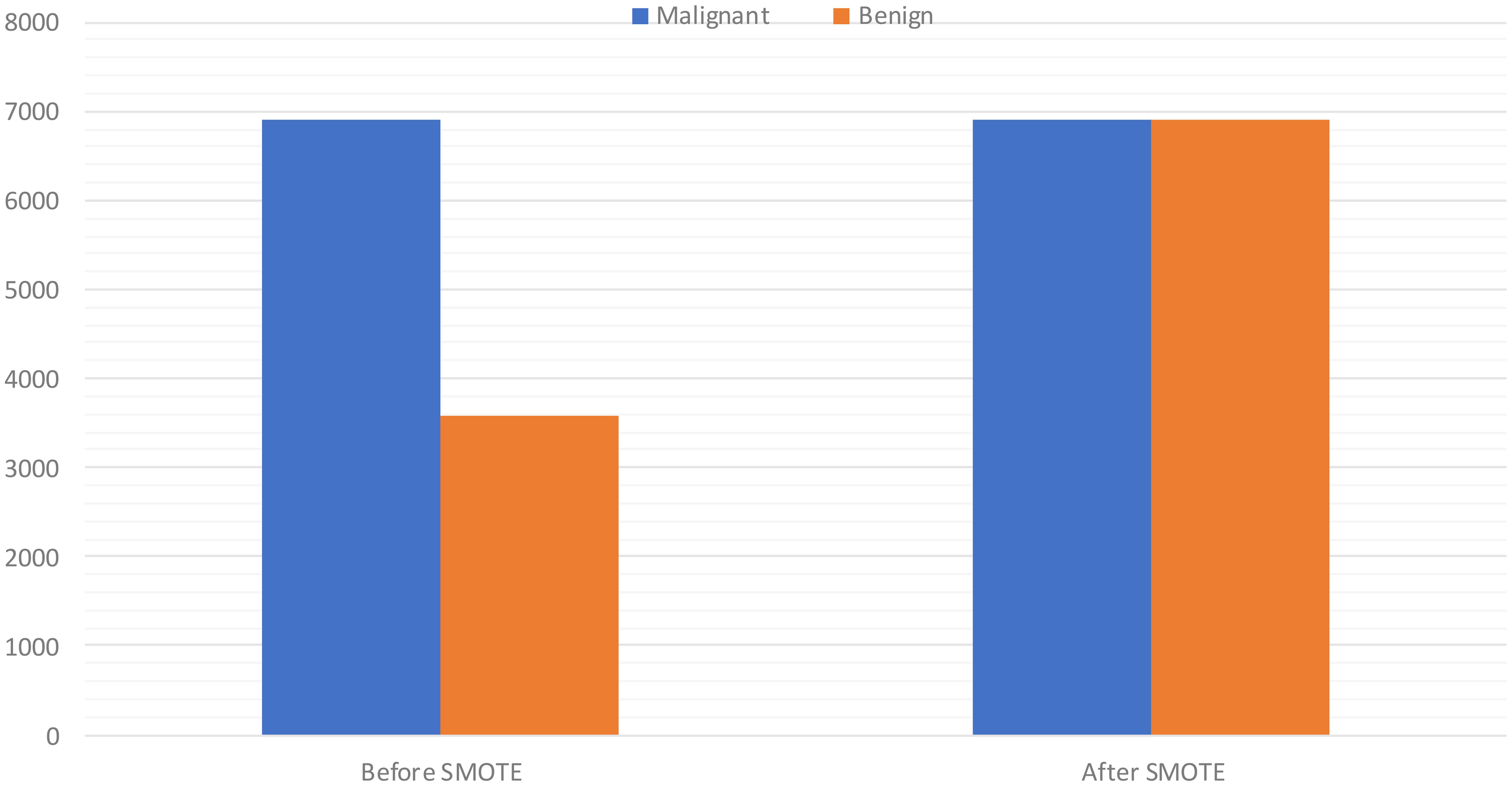 Distribution of the database elements before and after data augmentation based on SMOTE.