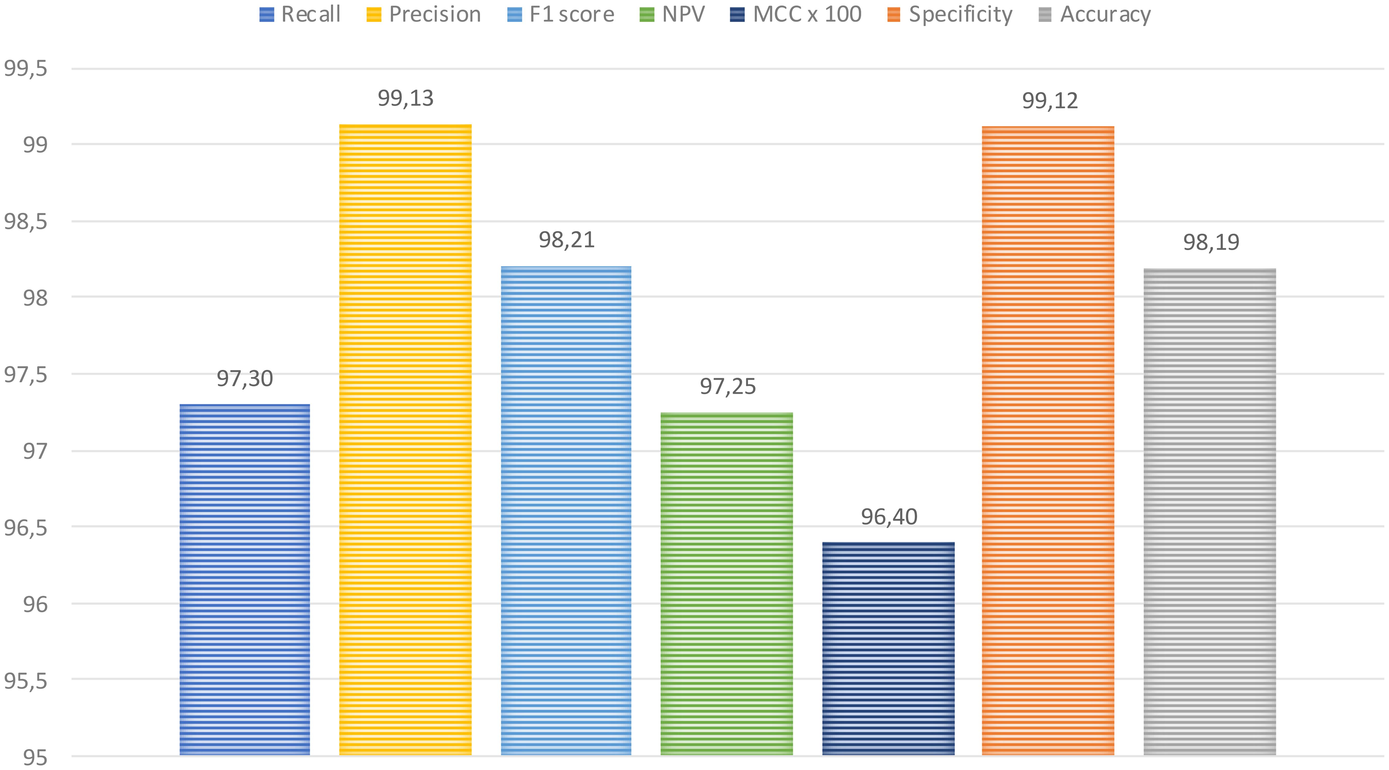 Performance metrics of the proposed model.