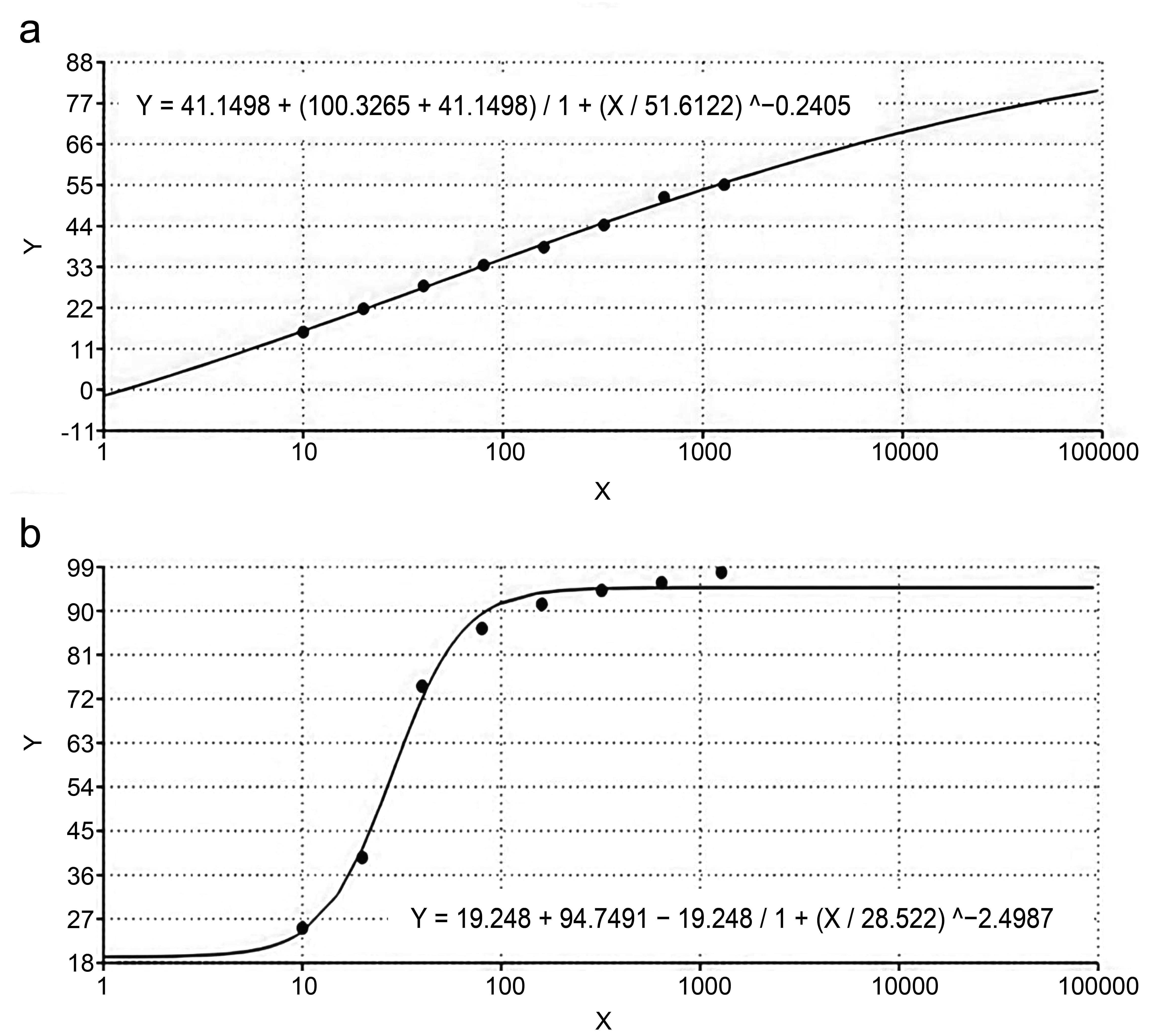 The IC<sub>50</sub> value for extracts was determined with a non-linear model (a), IC₅₀ value for ethanolic extract (EE); (b), IC₅₀ value for water extract (WE).