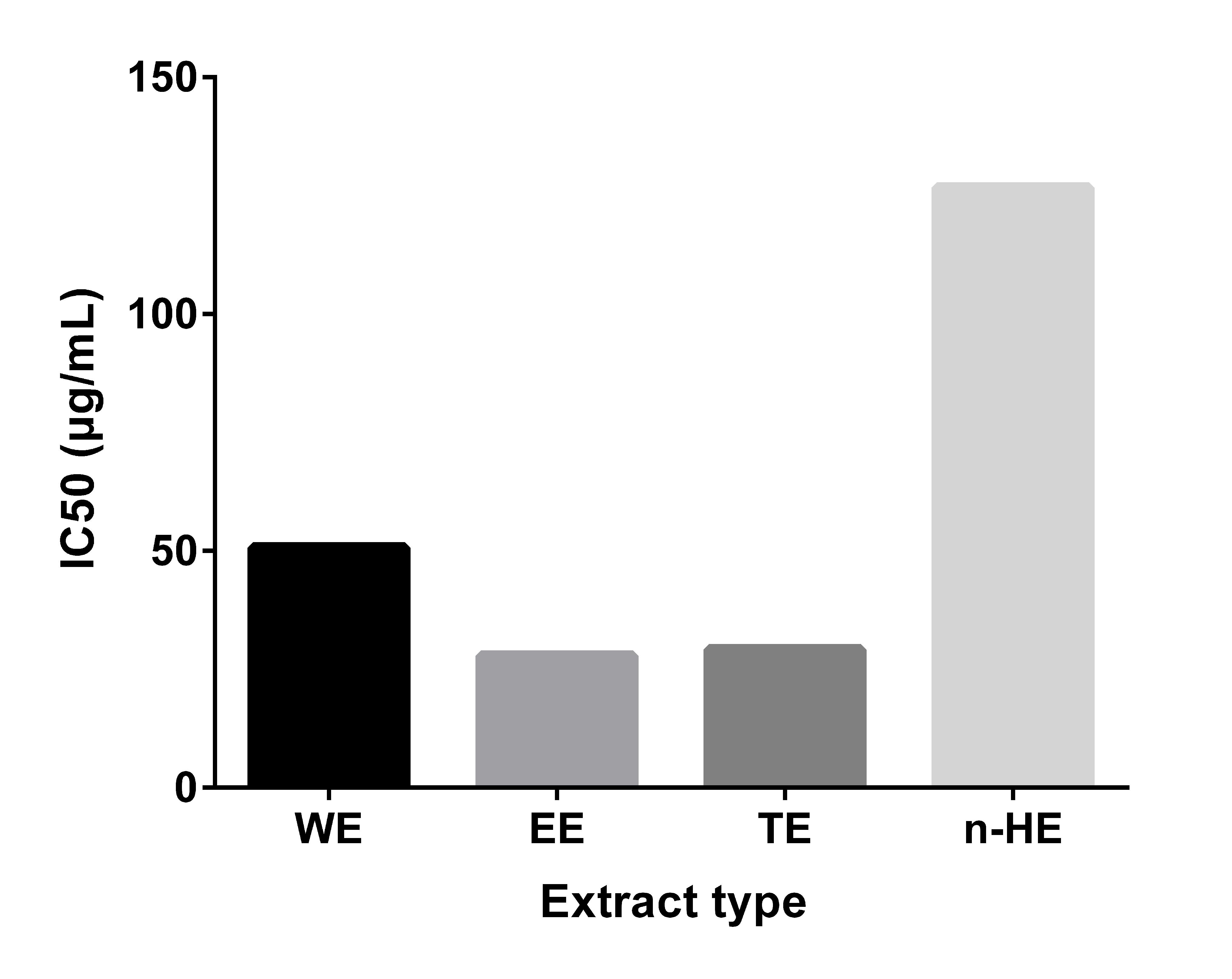 The IC<sub>50</sub> values for <italic>E. cuneata</italic> extracts.
