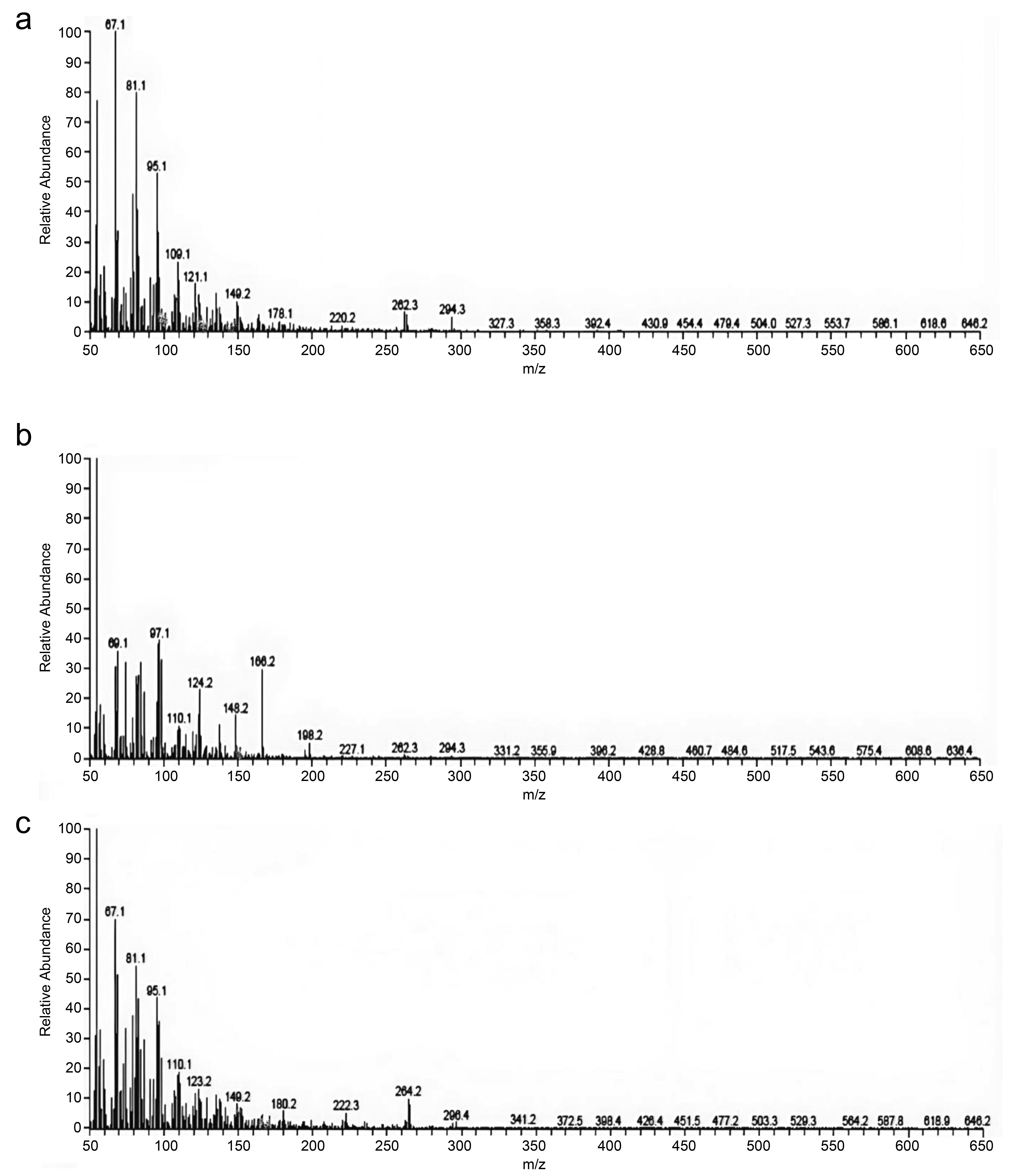 Gas chromatography-mass spectrometry (GC-MS) analysis of bioactive compounds in the ethanolic extract (EE) of <italic>Euphorbia cuneata</italic> leaves: (a) Chromatogram showing retention time (RT), (b) Mass spectrum of 9-octadecenoic acid methyl ester, (c) Peak identification and fragmentation pattern.