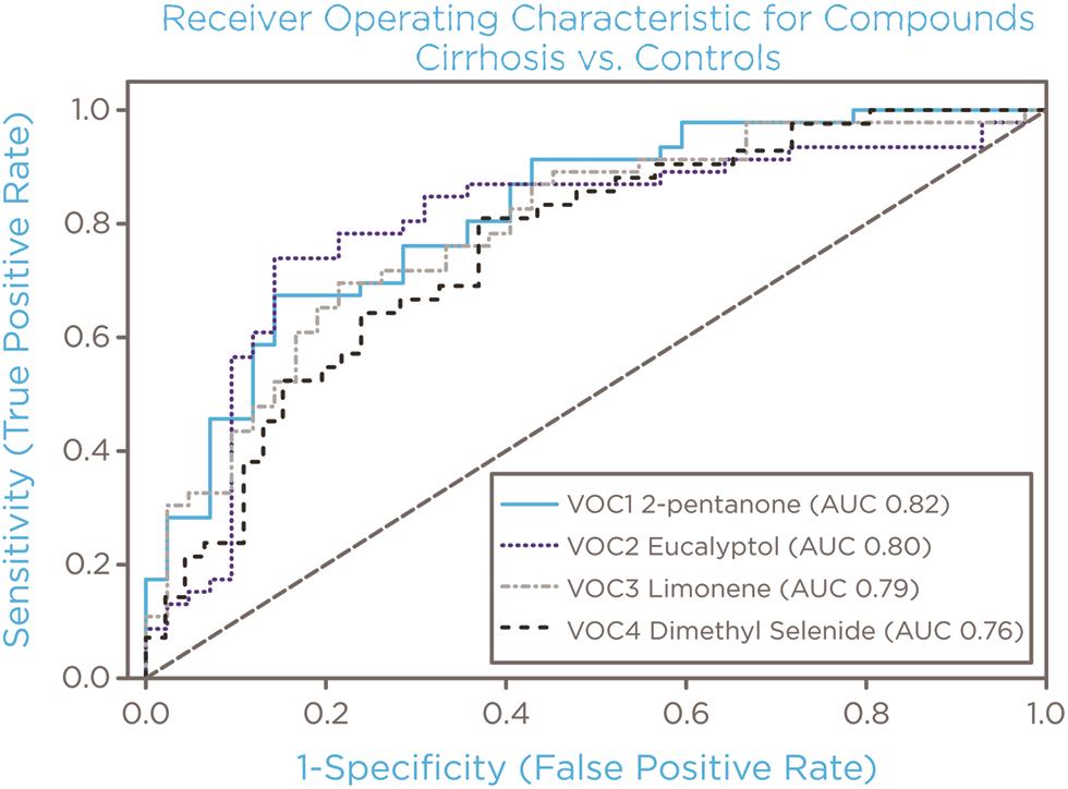 Receiver operating characteristic plots of the four top single VOCs comparing cirrhosis vs. controls.