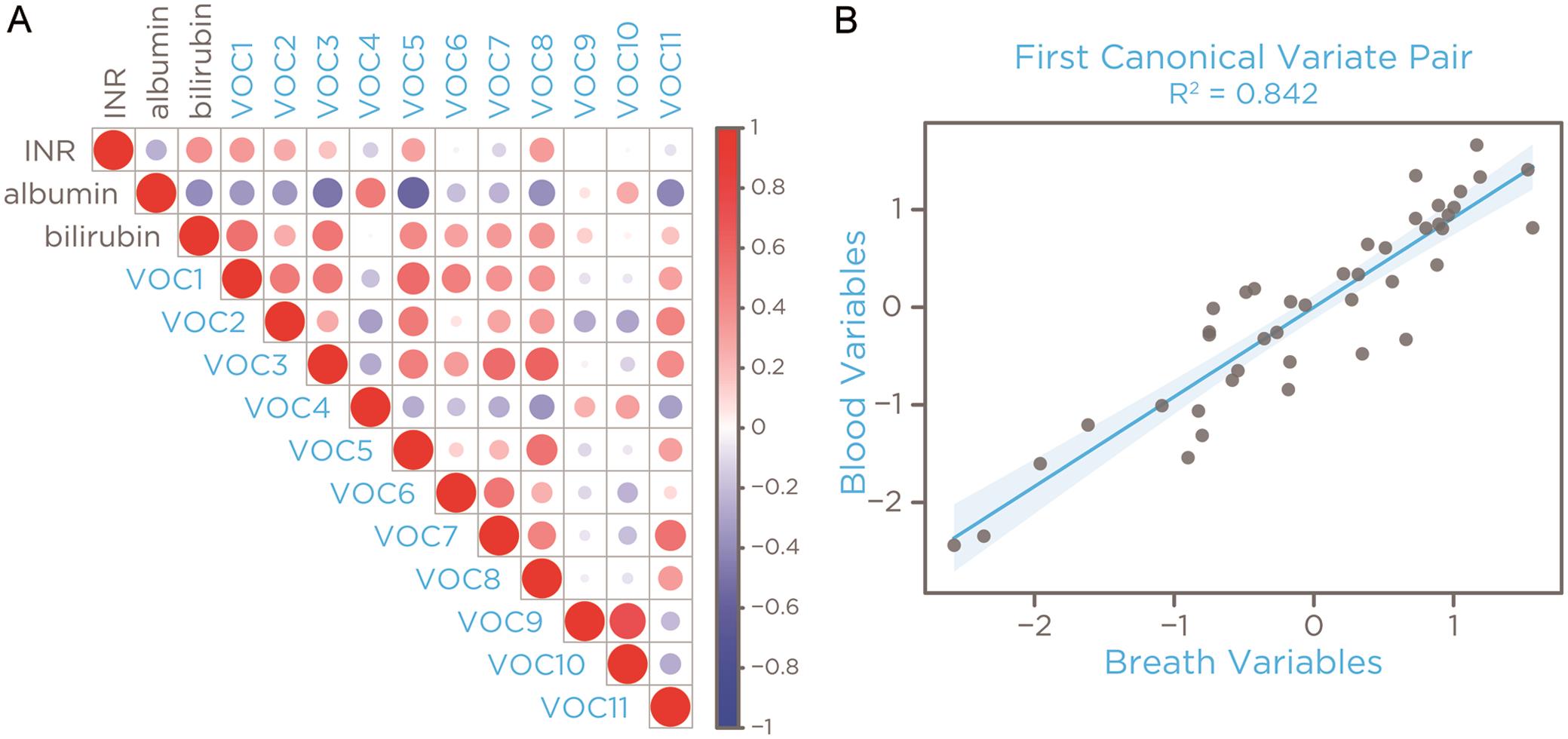 Correlation of breath VOCs with blood metrics of liver function in cirrhosis subjects.