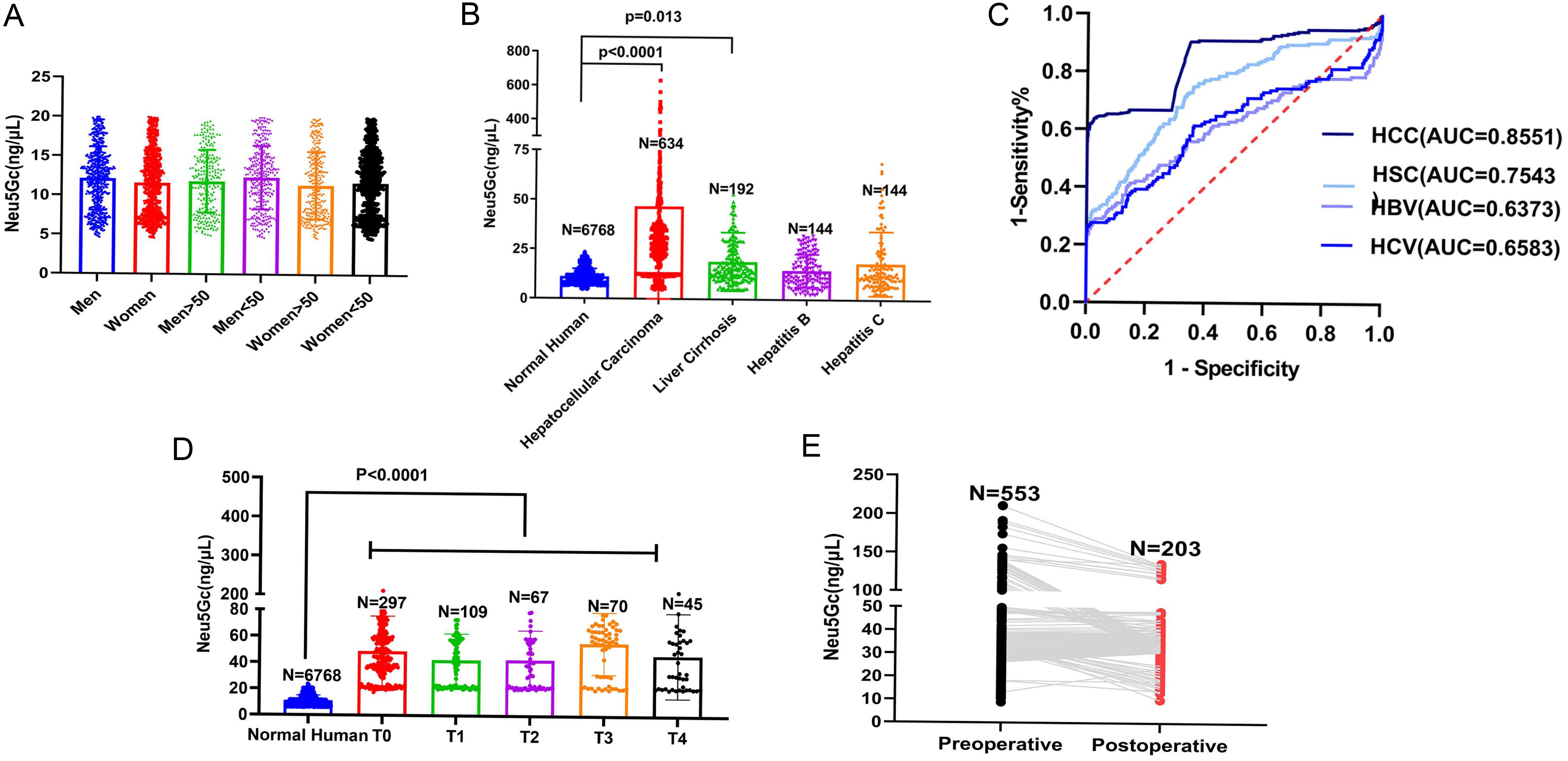 Neu5Gc in the serum of various populations.
